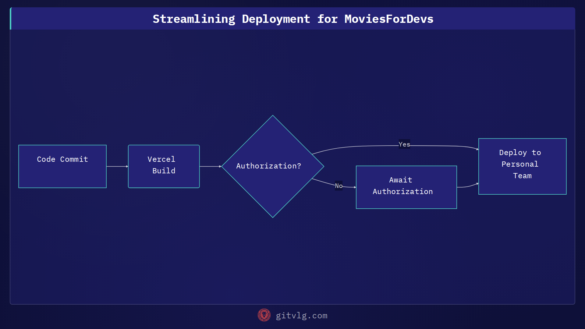 Streamlining Deployment for MoviesForDevs