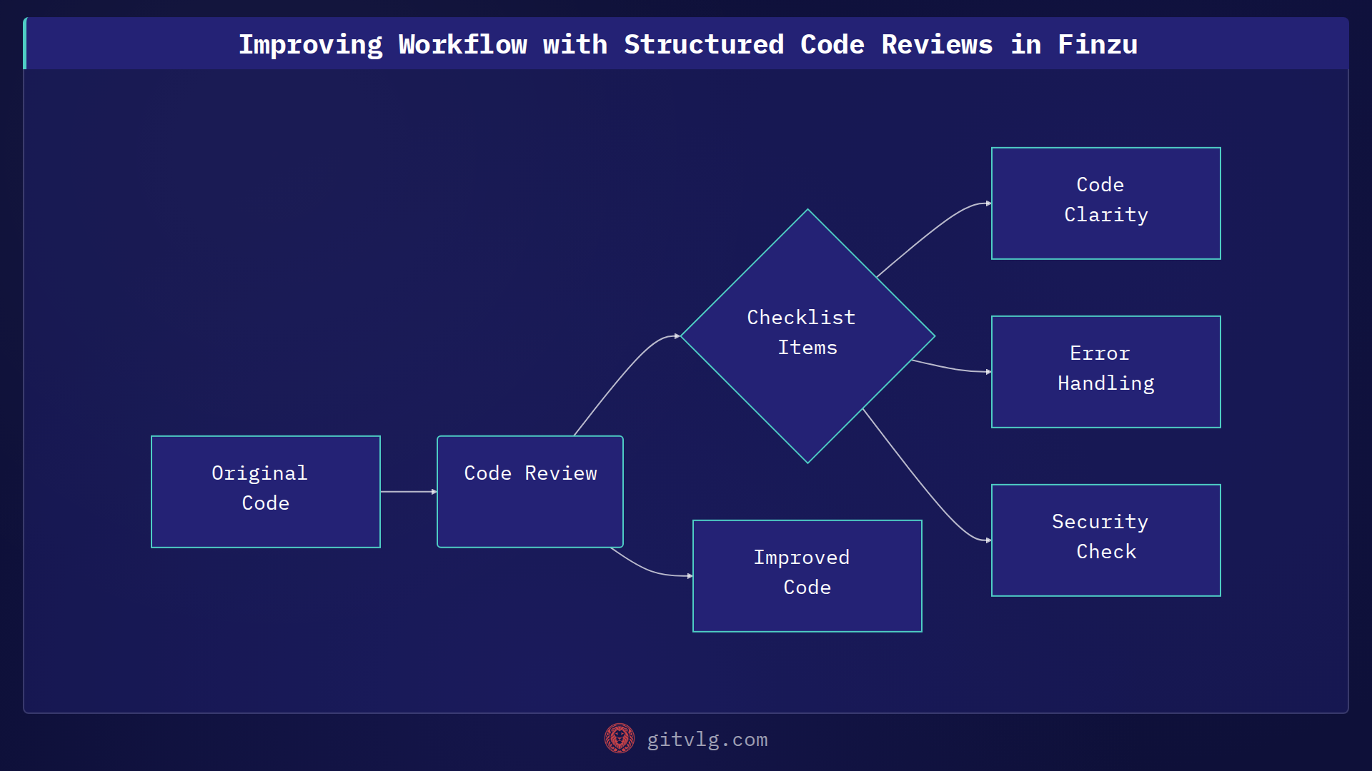 Improving Workflow with Structured Code Reviews in Finzu