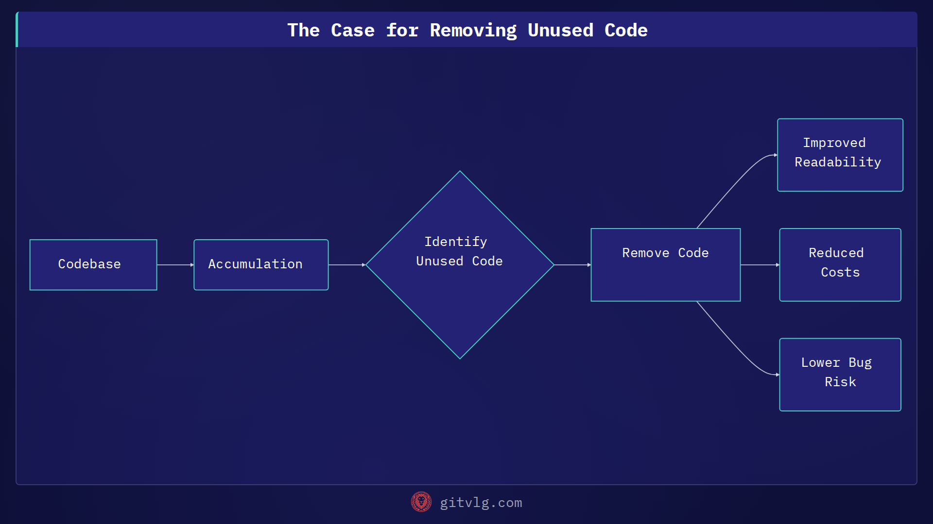 The Case for Removing Unused Code