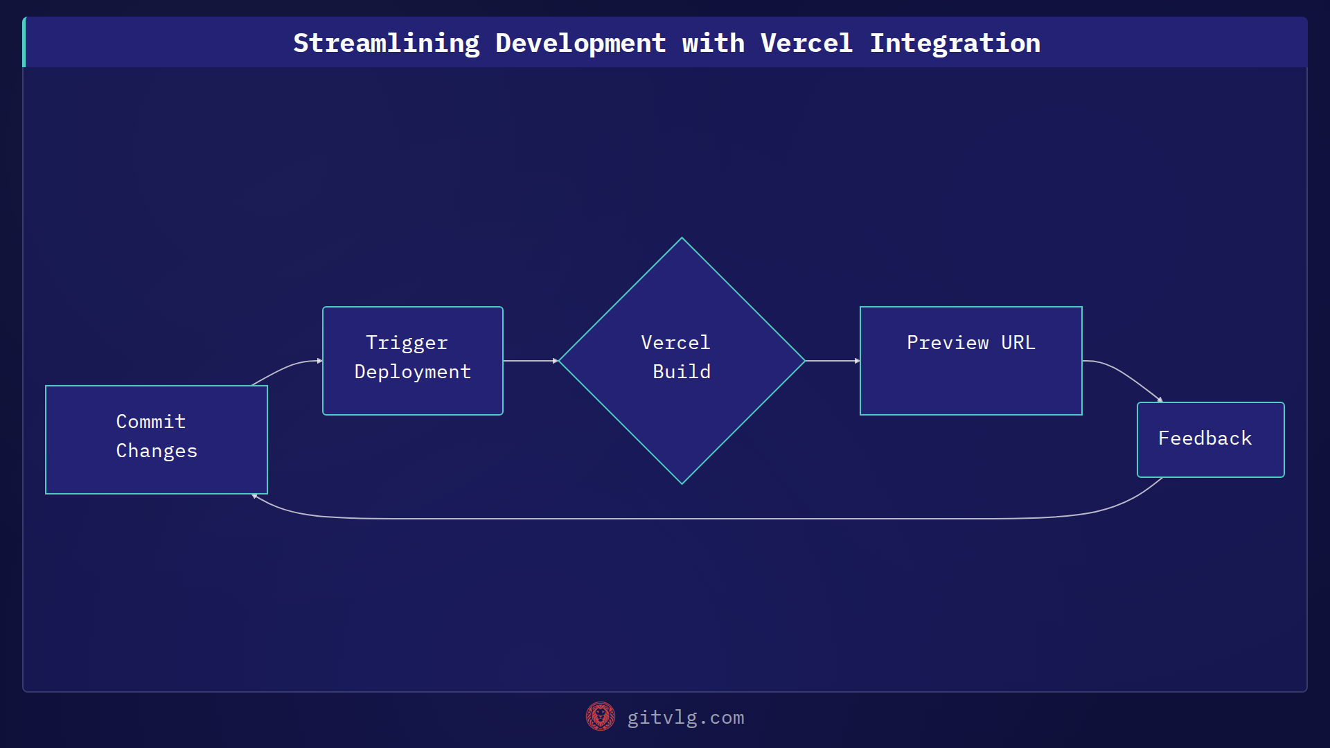 Streamlining Development with Vercel Integration