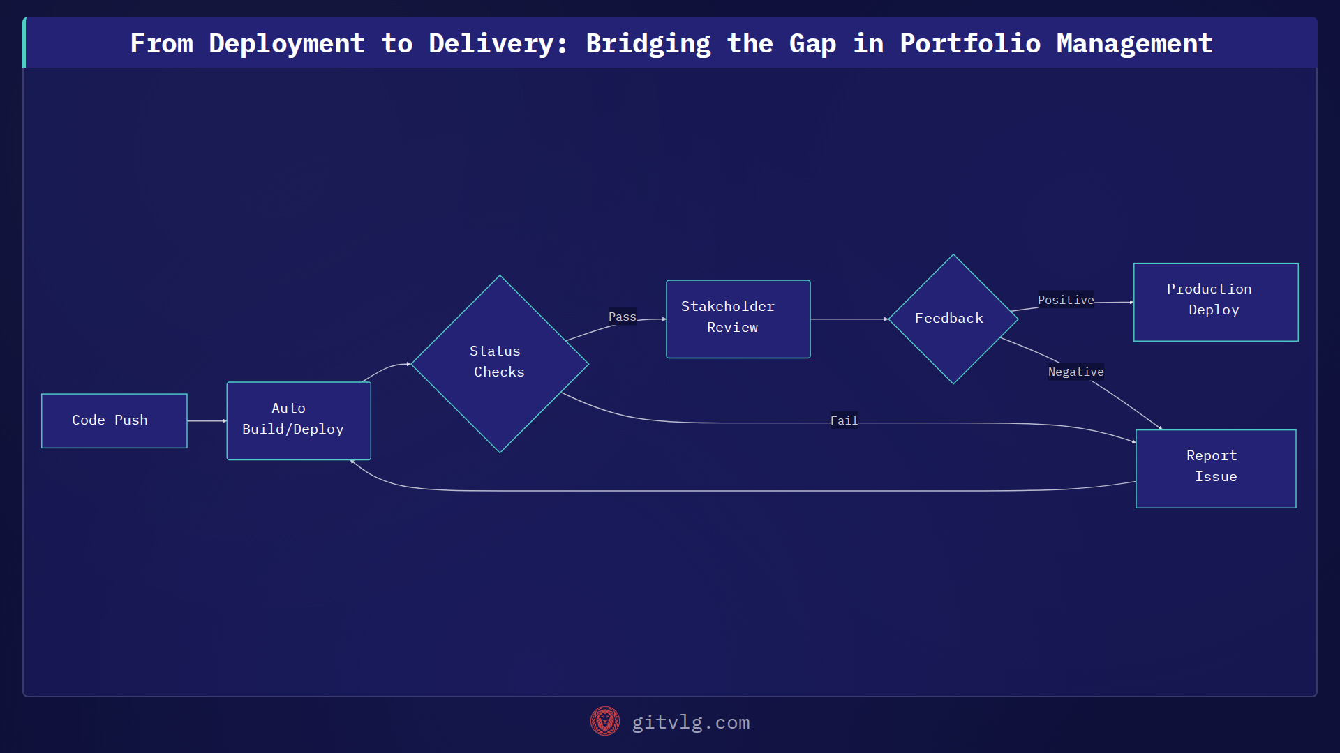 From Deployment to Delivery: Bridging the Gap in Portfolio Management