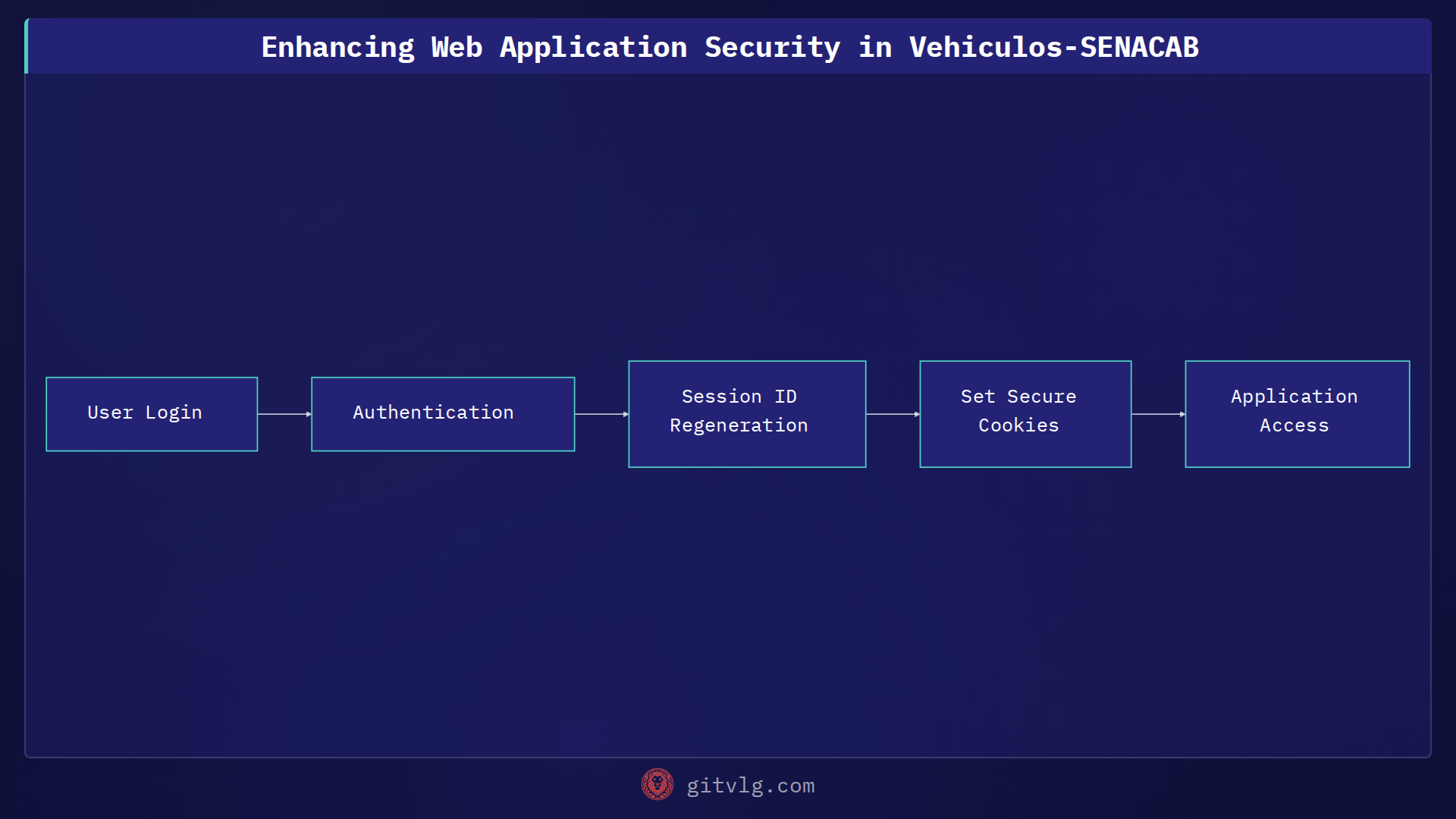 Enhancing Web Application Security in Vehiculos-SENACAB