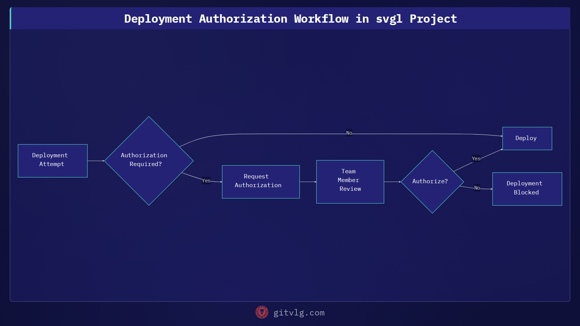 Deployment Authorization Workflow in svgl Project