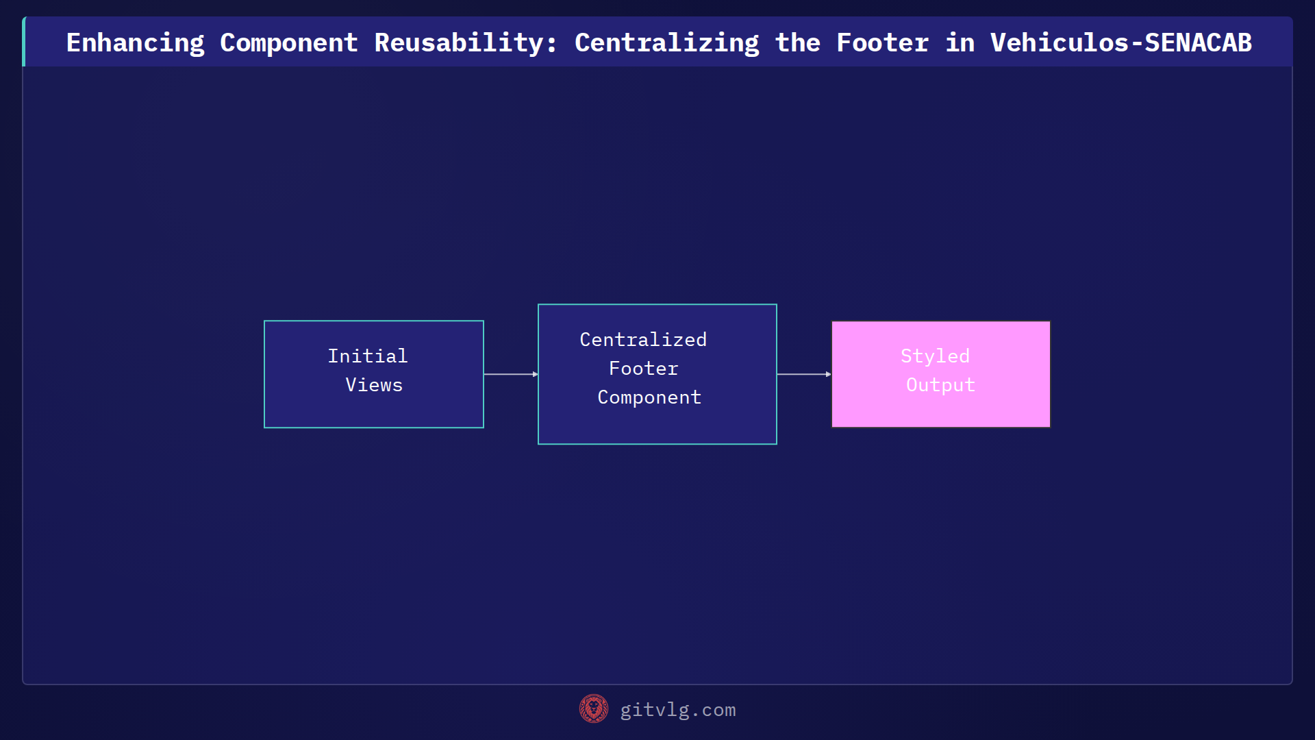Enhancing Component Reusability: Centralizing the Footer in Vehiculos-SENACAB