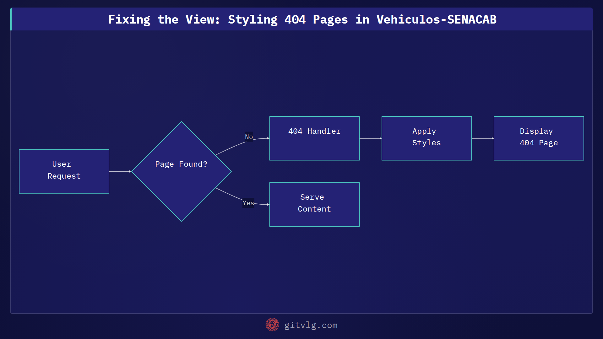 Fixing the View: Styling 404 Pages in Vehiculos-SENACAB