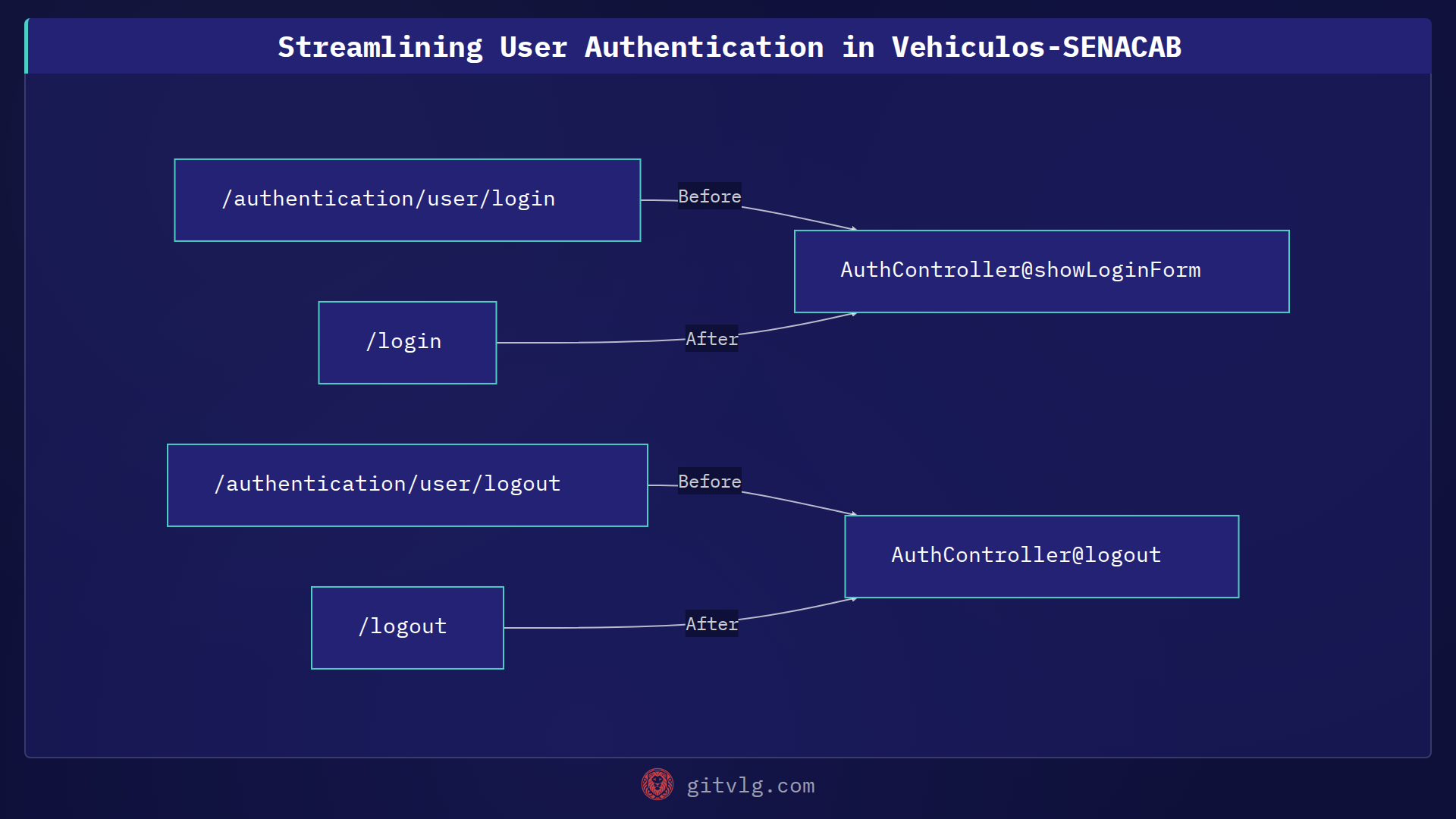 Streamlining User Authentication in Vehiculos-SENACAB