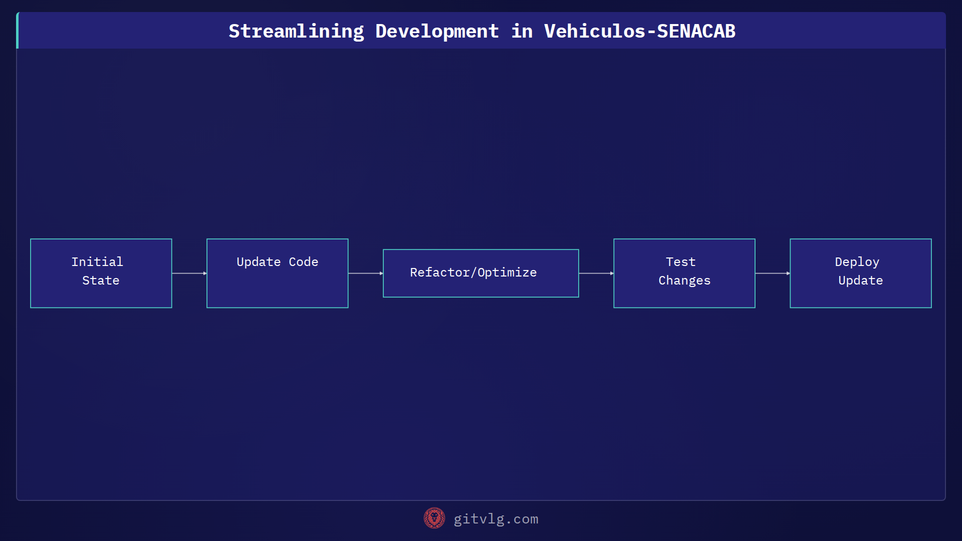 Streamlining Development in Vehiculos-SENACAB