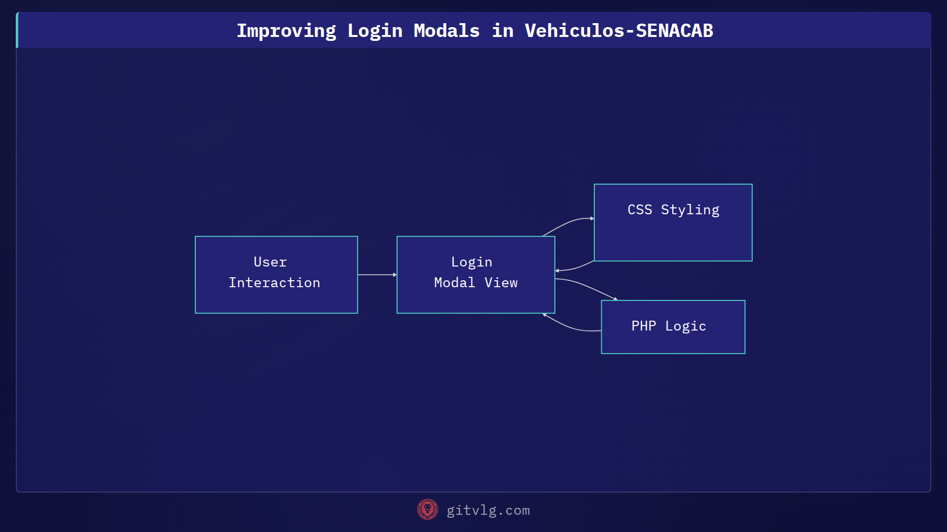 Improving Login Modals in Vehiculos-SENACAB