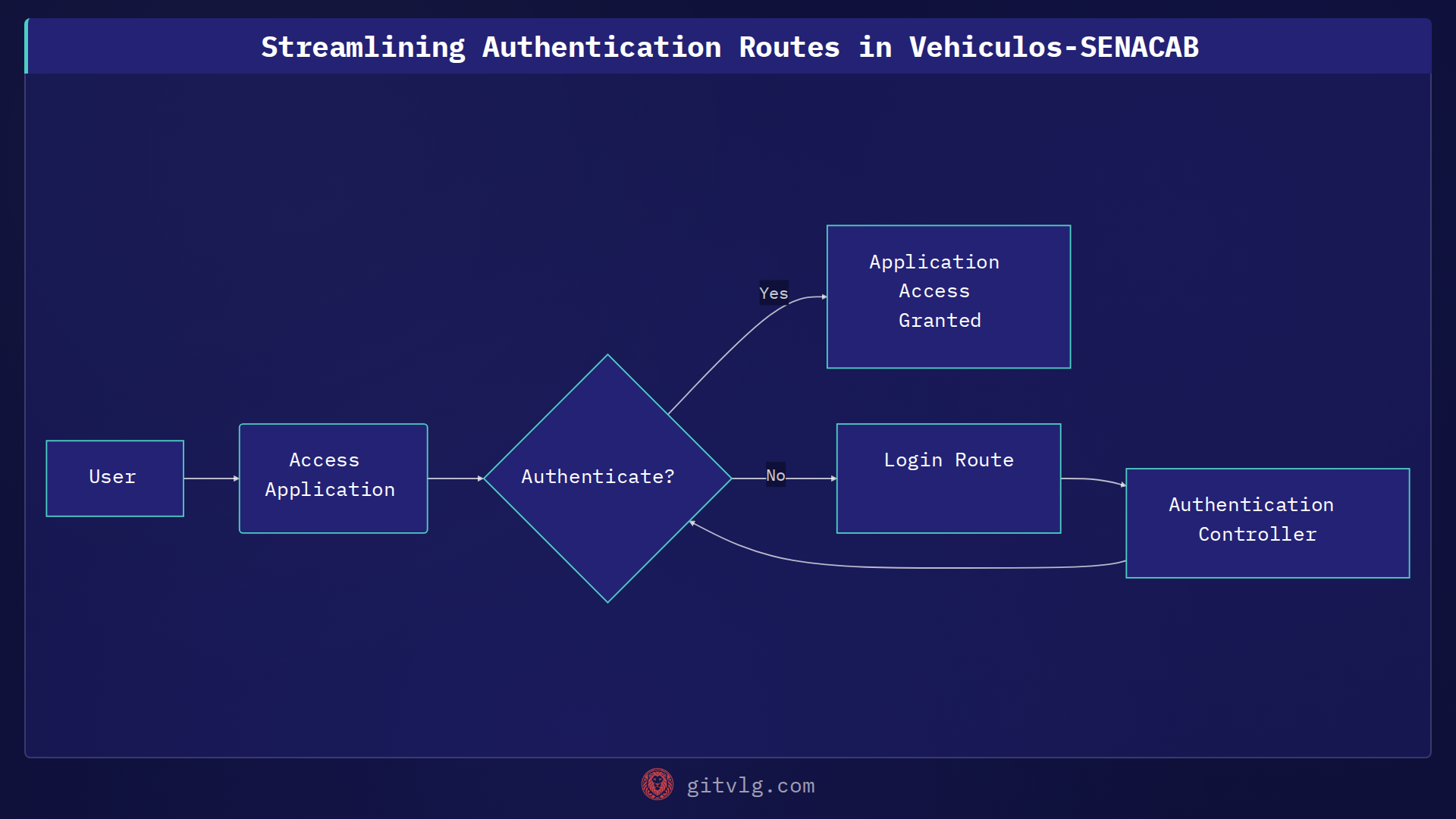 Streamlining Authentication Routes in Vehiculos-SENACAB
