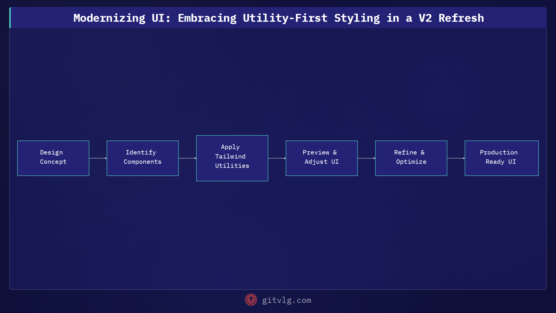Modernizing UI: Embracing Utility-First Styling in a V2 Refresh