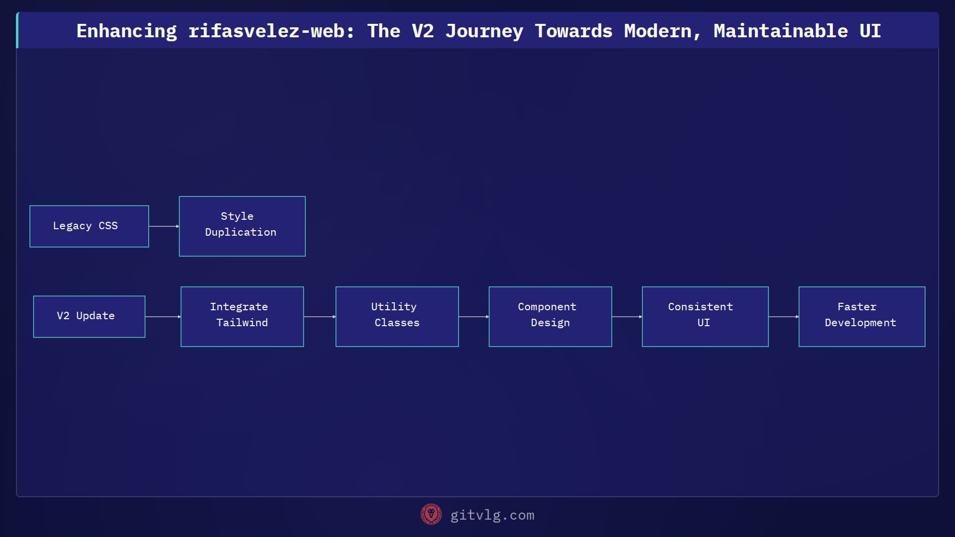 Enhancing rifasvelez-web: The V2 Journey Towards Modern, Maintainable UI
