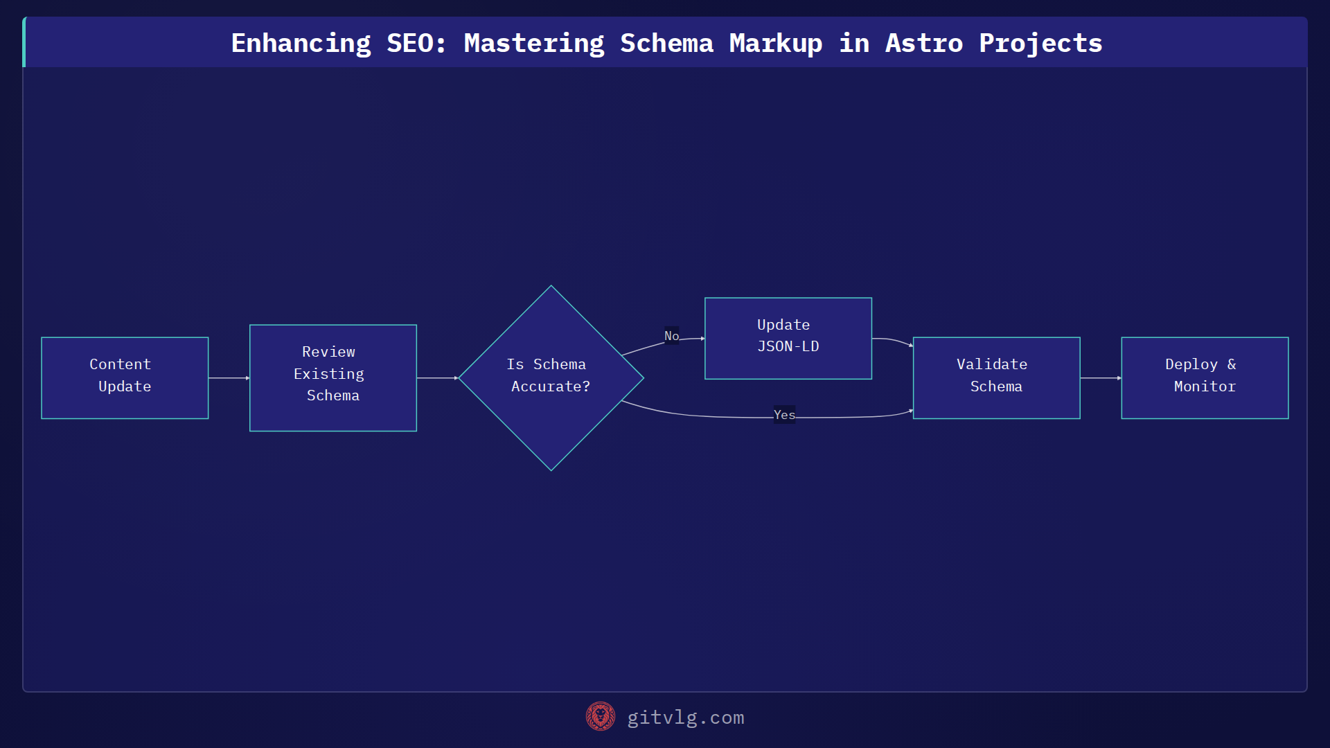 Enhancing SEO: Mastering Schema Markup in Astro Projects