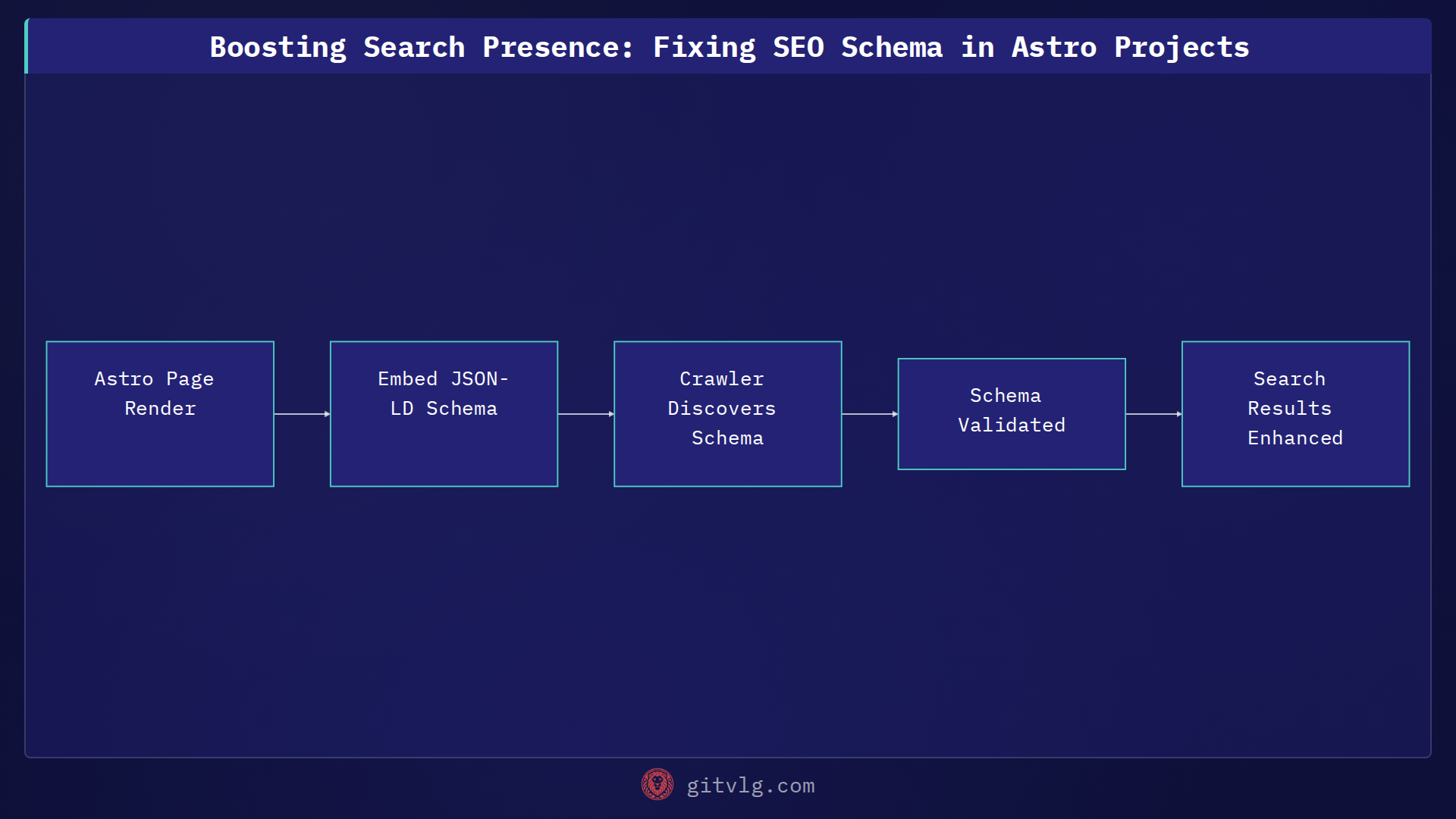 Boosting Search Presence: Fixing SEO Schema in Astro Projects