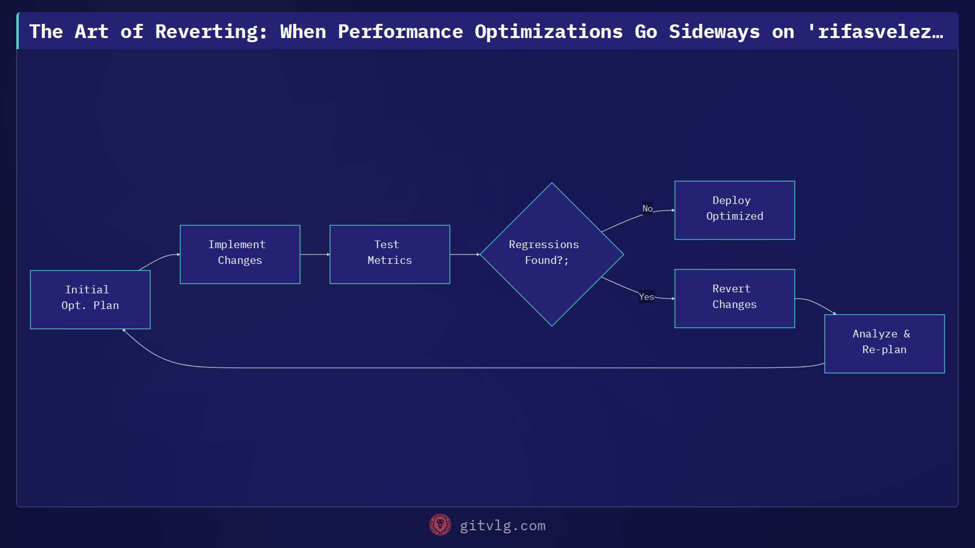 The Art of Reverting: When Performance Optimizations Go Sideways on 'rifasvelez-web'