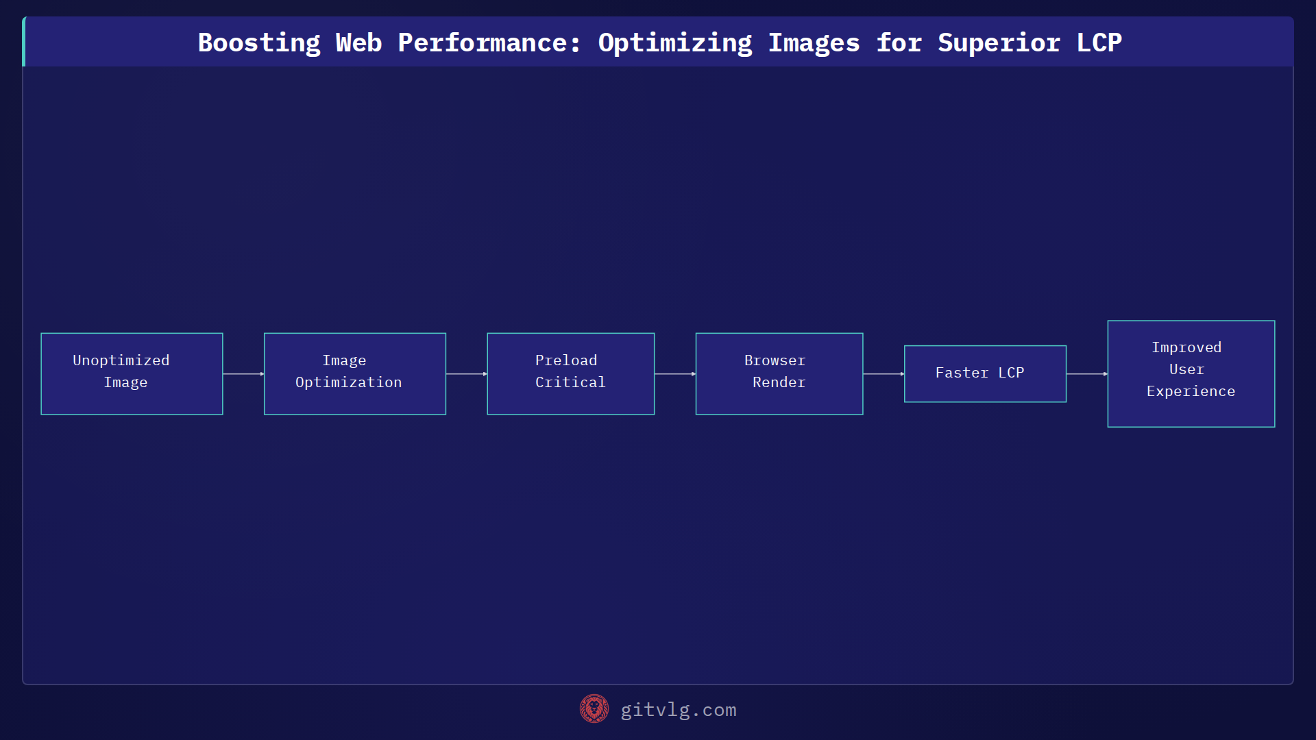 Boosting Web Performance: Optimizing Images for Superior LCP