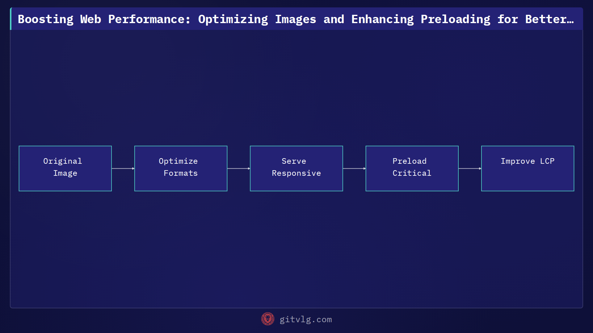 Boosting Web Performance: Optimizing Images and Enhancing Preloading for Better LCP