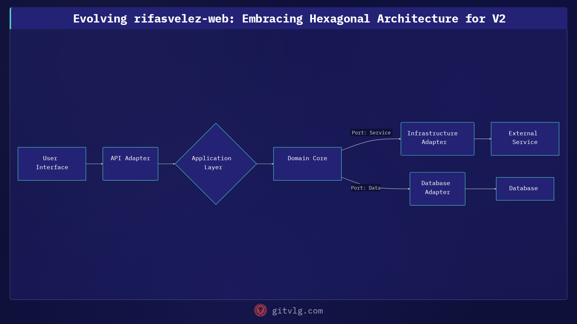 Evolving rifasvelez-web: Embracing Hexagonal Architecture for V2