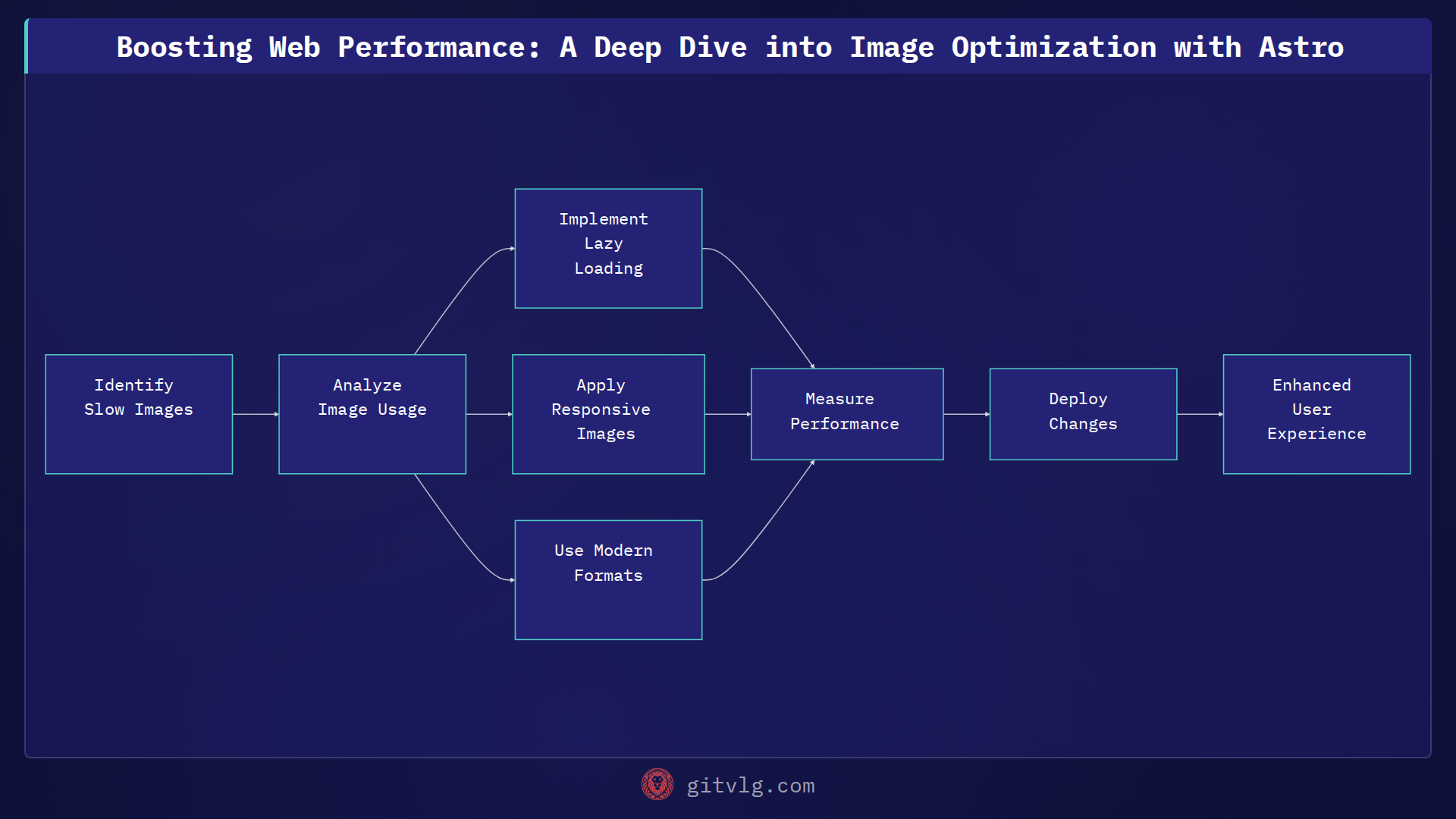 Boosting Web Performance: A Deep Dive into Image Optimization with Astro