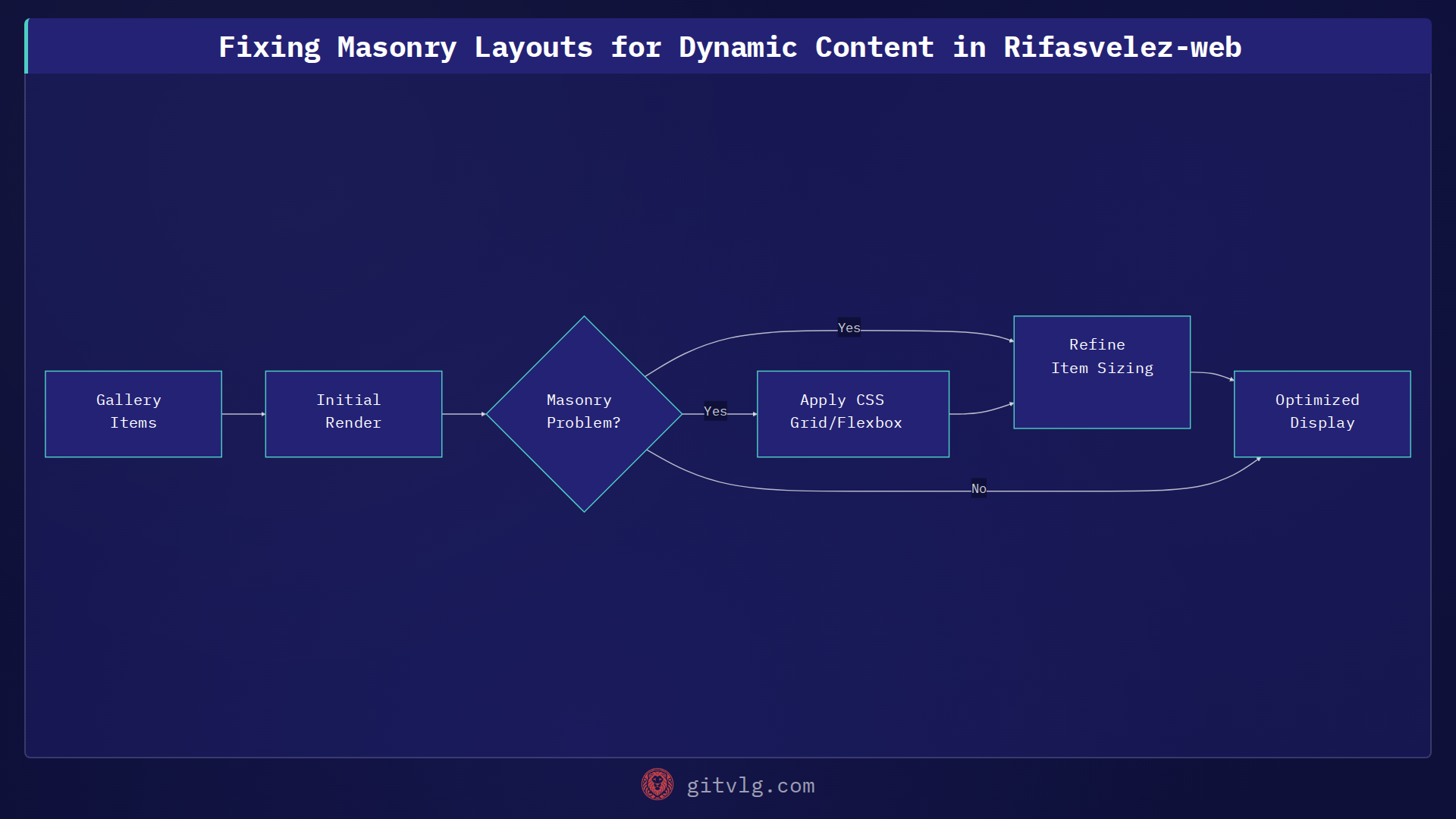 Fixing Masonry Layouts for Dynamic Content in Rifasvelez-web