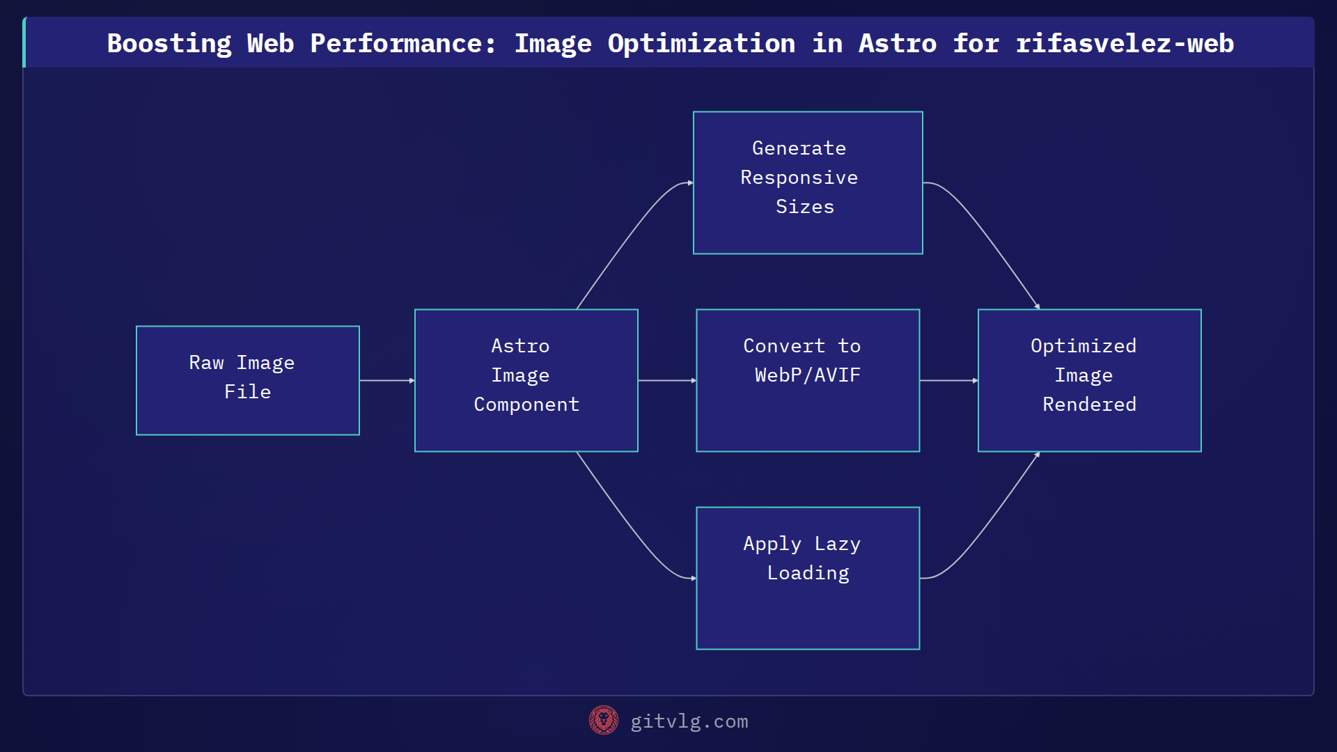 Boosting Web Performance: Image Optimization in Astro for rifasvelez-web