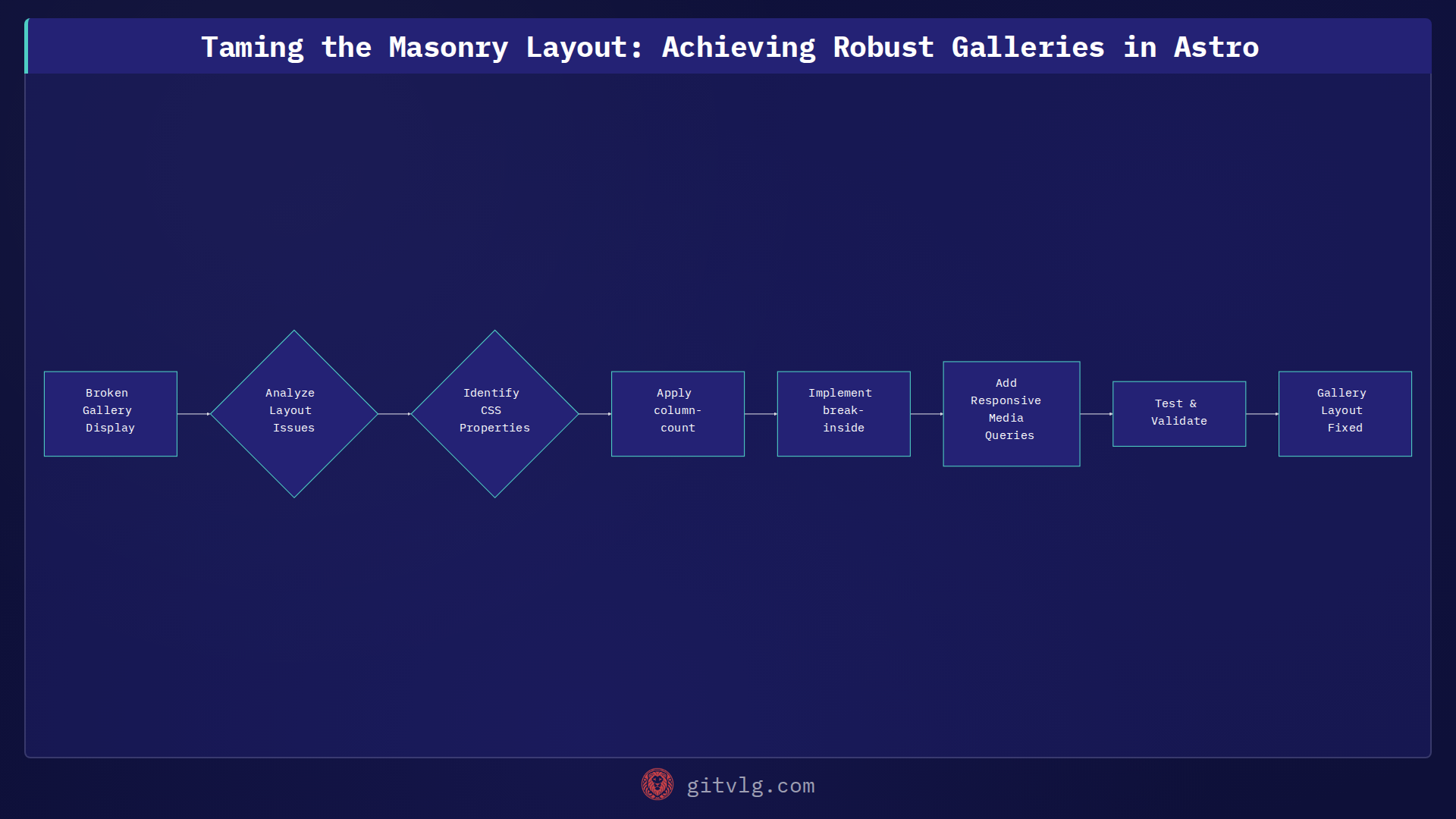 Taming the Masonry Layout: Achieving Robust Galleries in Astro