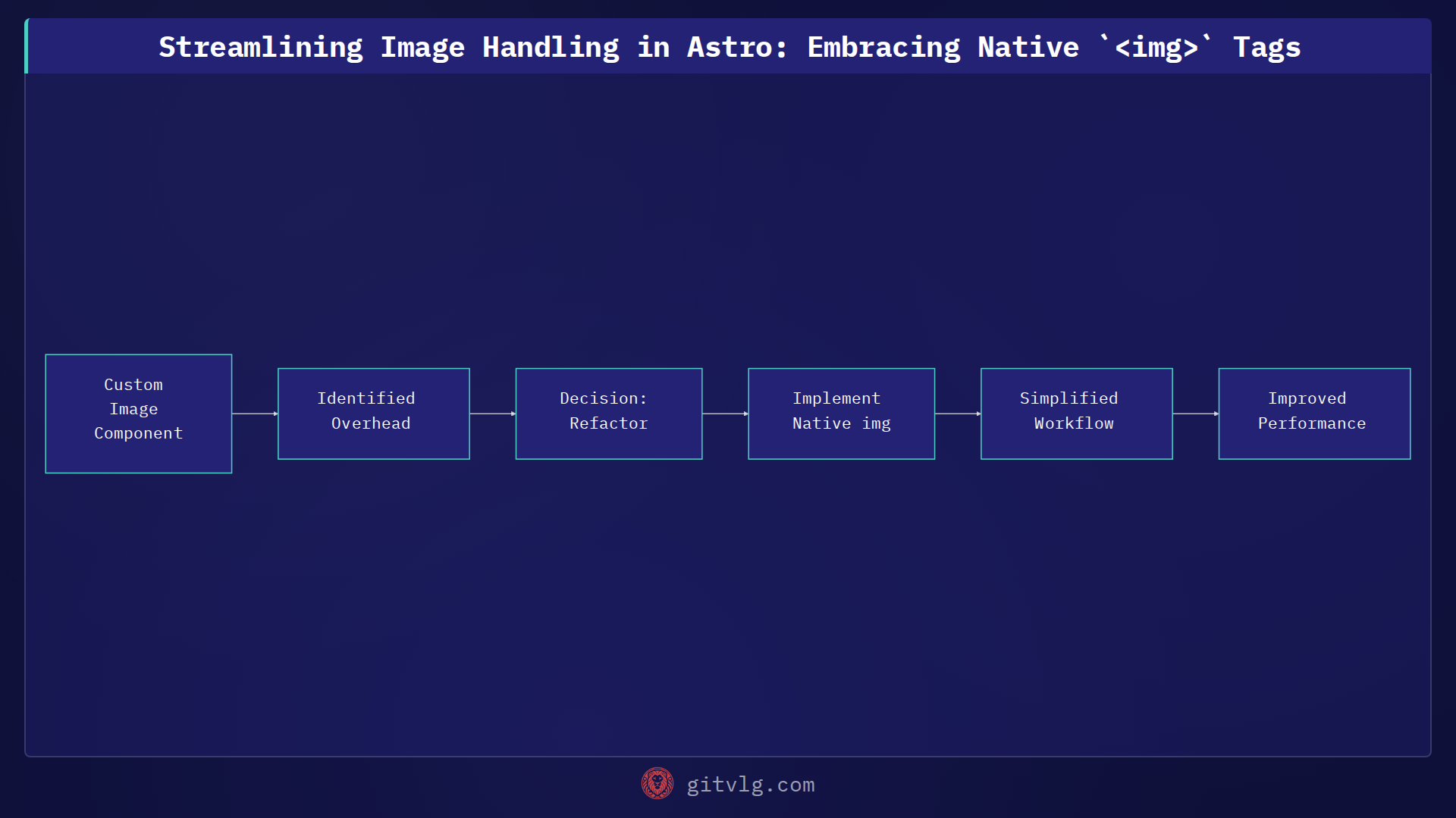Streamlining Image Handling in Astro: Embracing Native `<img>` Tags