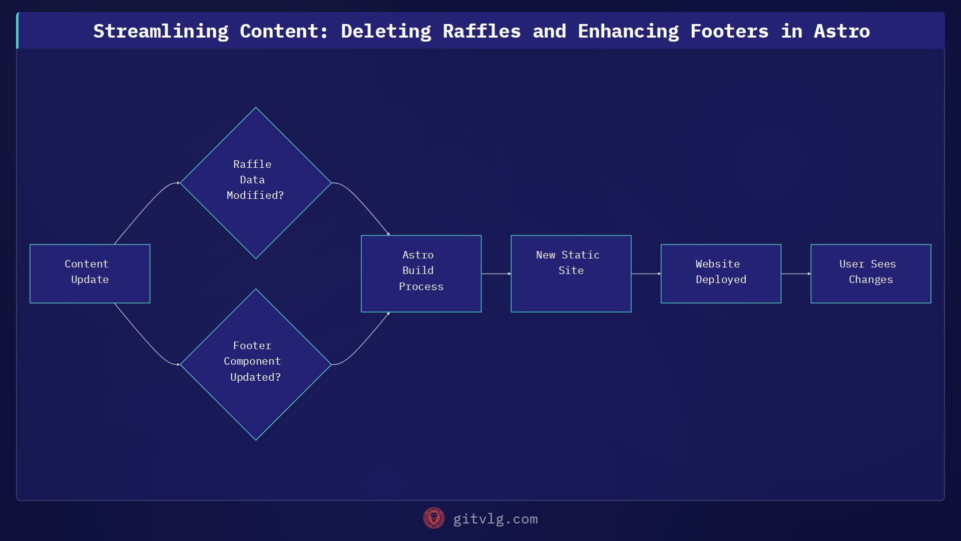 Streamlining Content: Deleting Raffles and Enhancing Footers in Astro