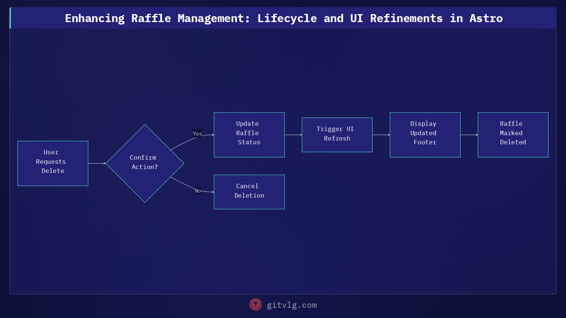 Enhancing Raffle Management: Lifecycle and UI Refinements in Astro