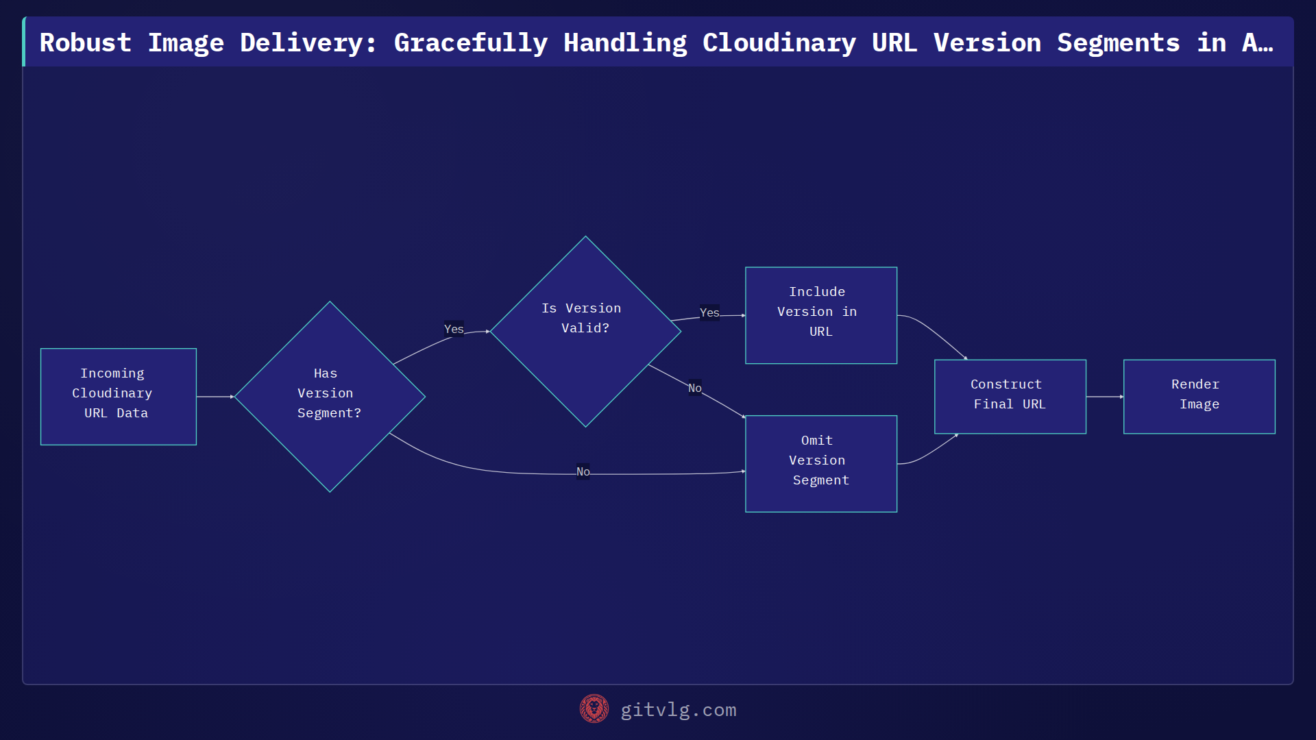 Robust Image Delivery: Gracefully Handling Cloudinary URL Version Segments in Astro