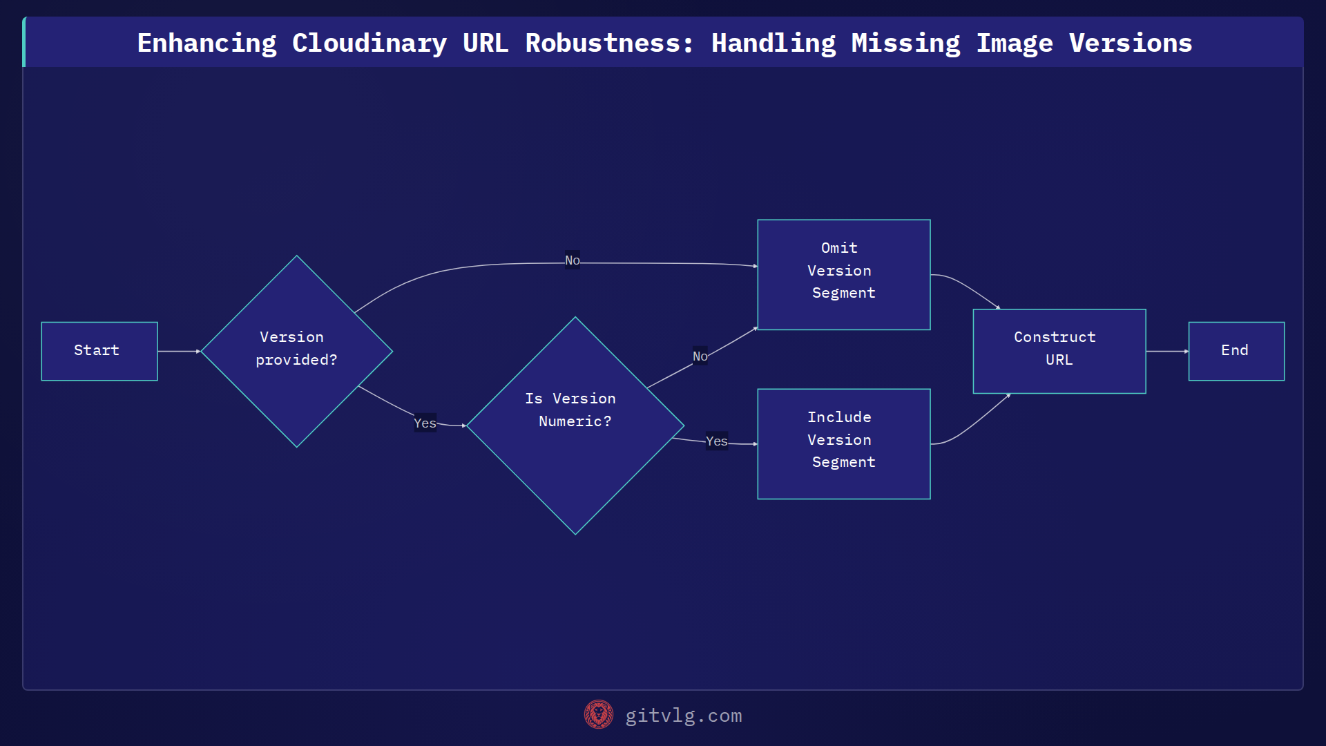 Enhancing Cloudinary URL Robustness: Handling Missing Image Versions