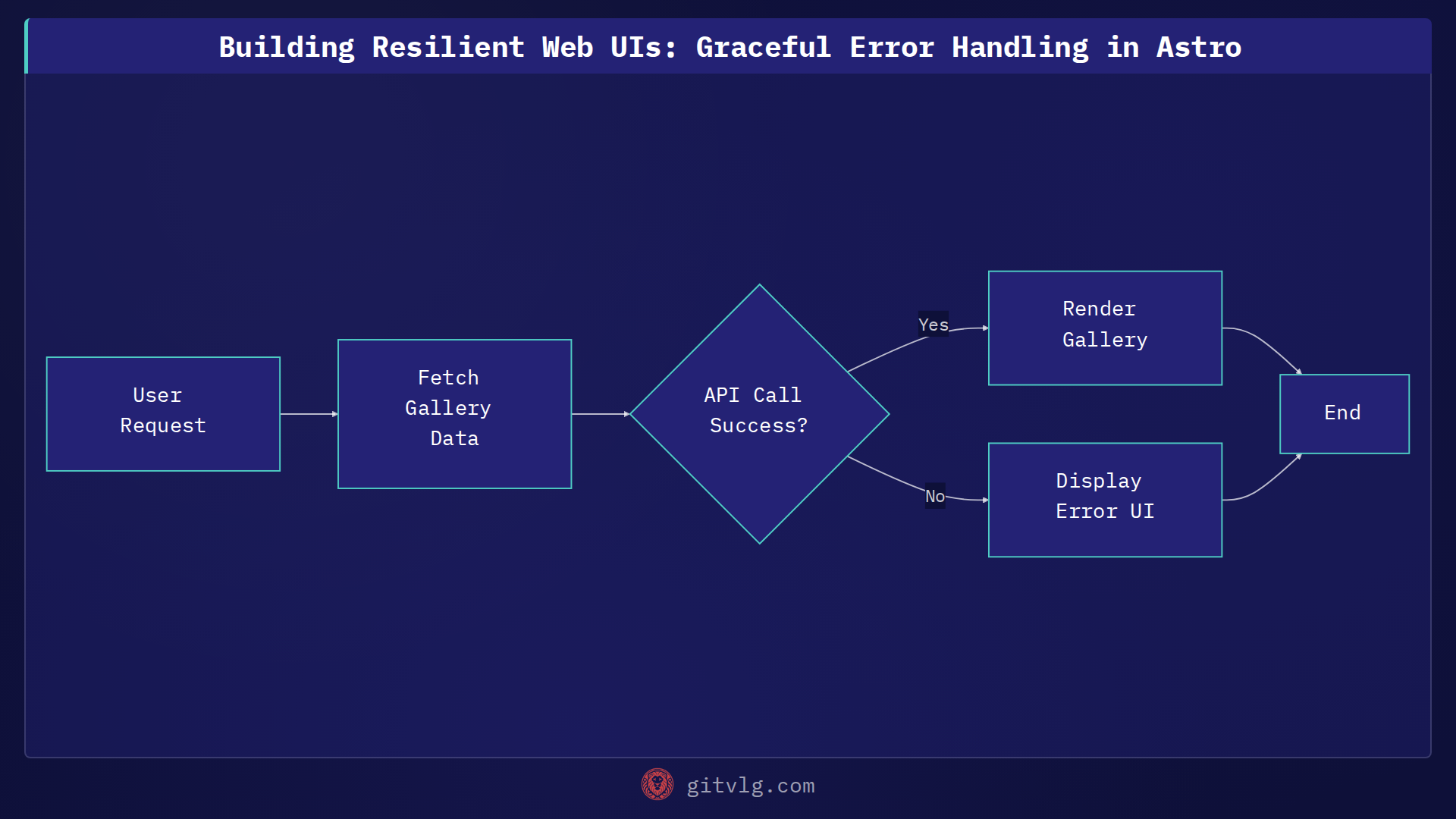 Building Resilient Web UIs: Graceful Error Handling in Astro