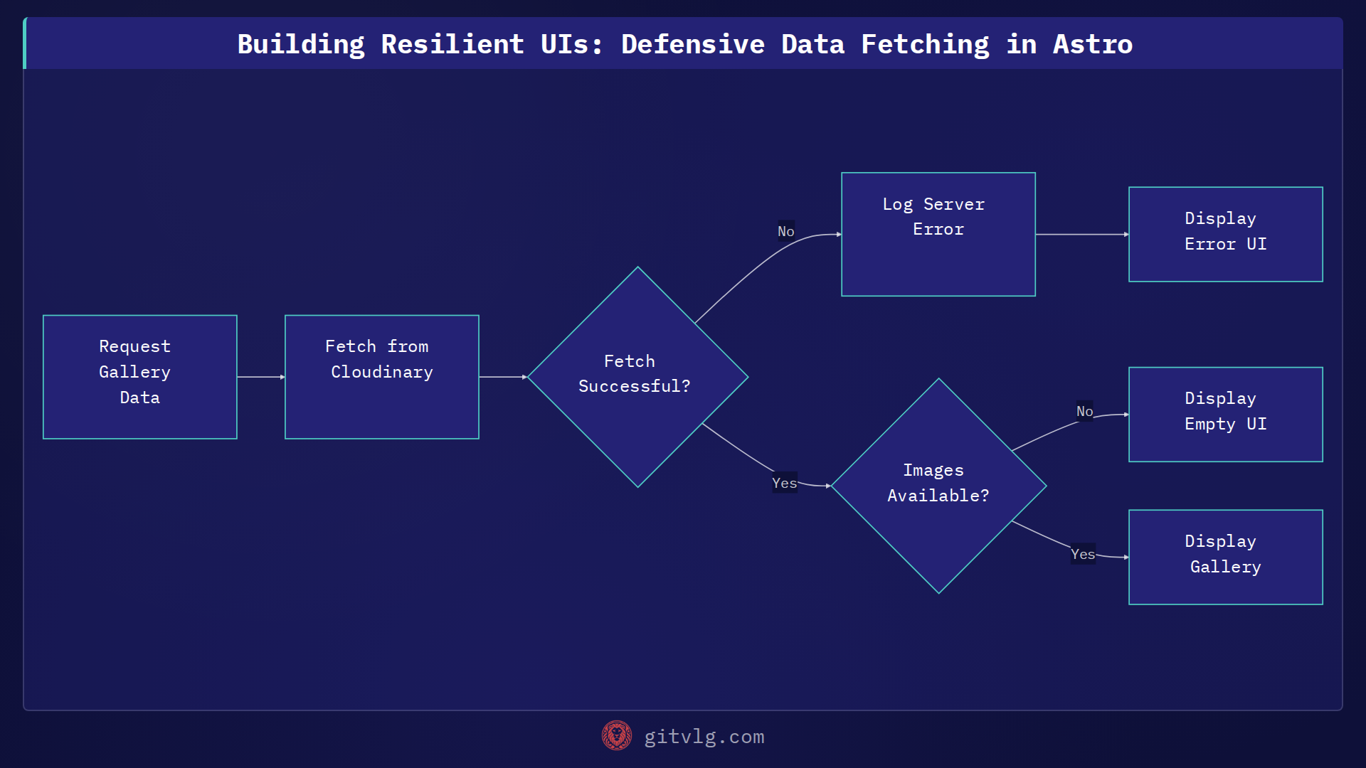 Building Resilient UIs: Defensive Data Fetching in Astro
