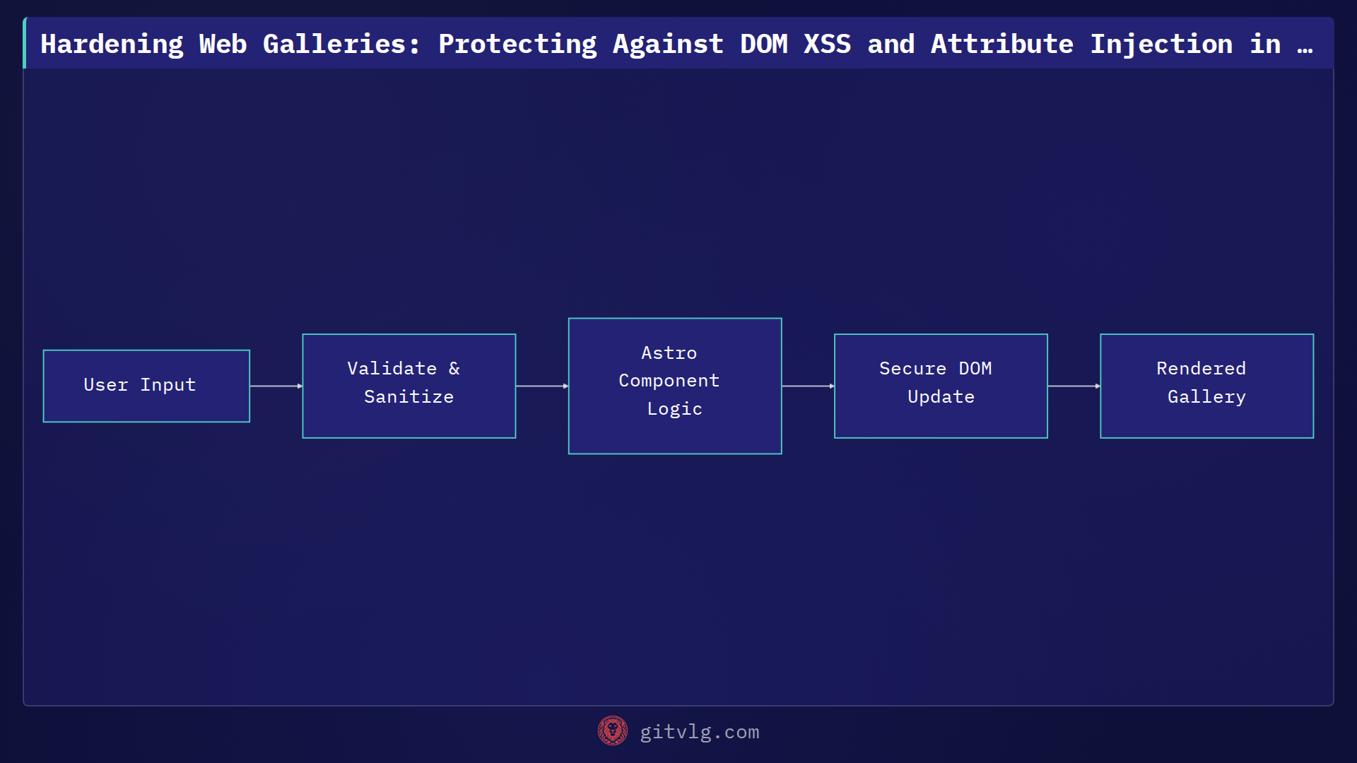 Hardening Web Galleries: Protecting Against DOM XSS and Attribute Injection in Astro