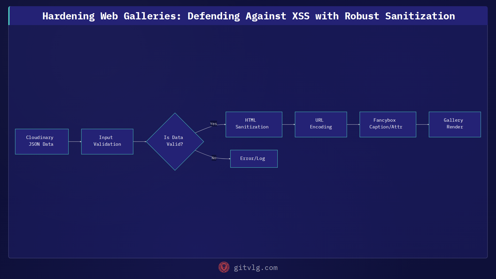 Hardening Web Galleries: Defending Against XSS with Robust Sanitization