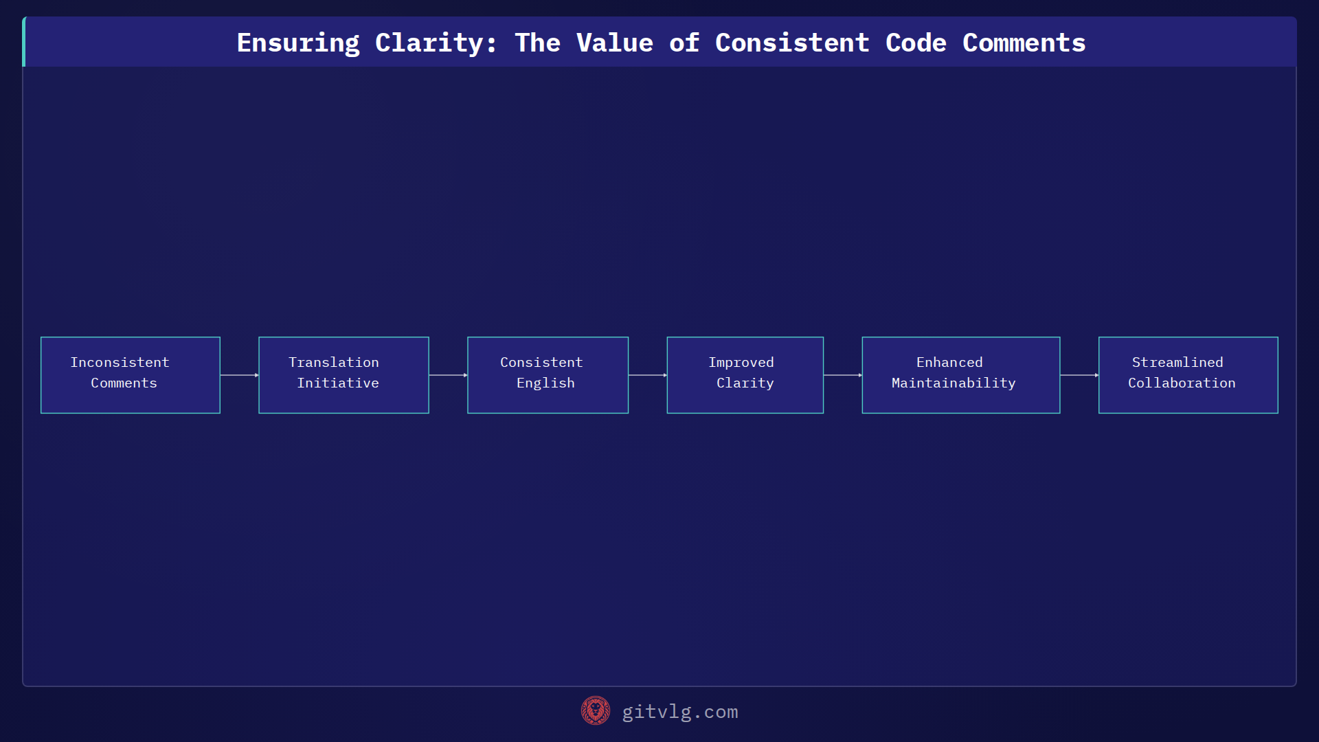 Ensuring Clarity: The Value of Consistent Code Comments