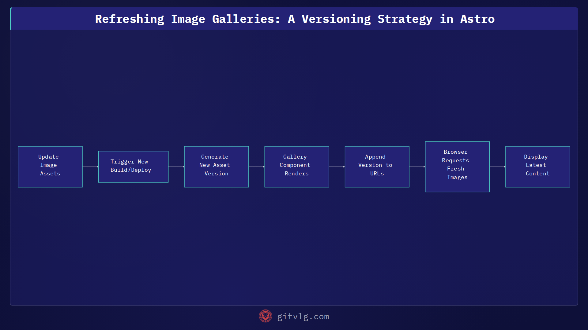 Refreshing Image Galleries: A Versioning Strategy in Astro
