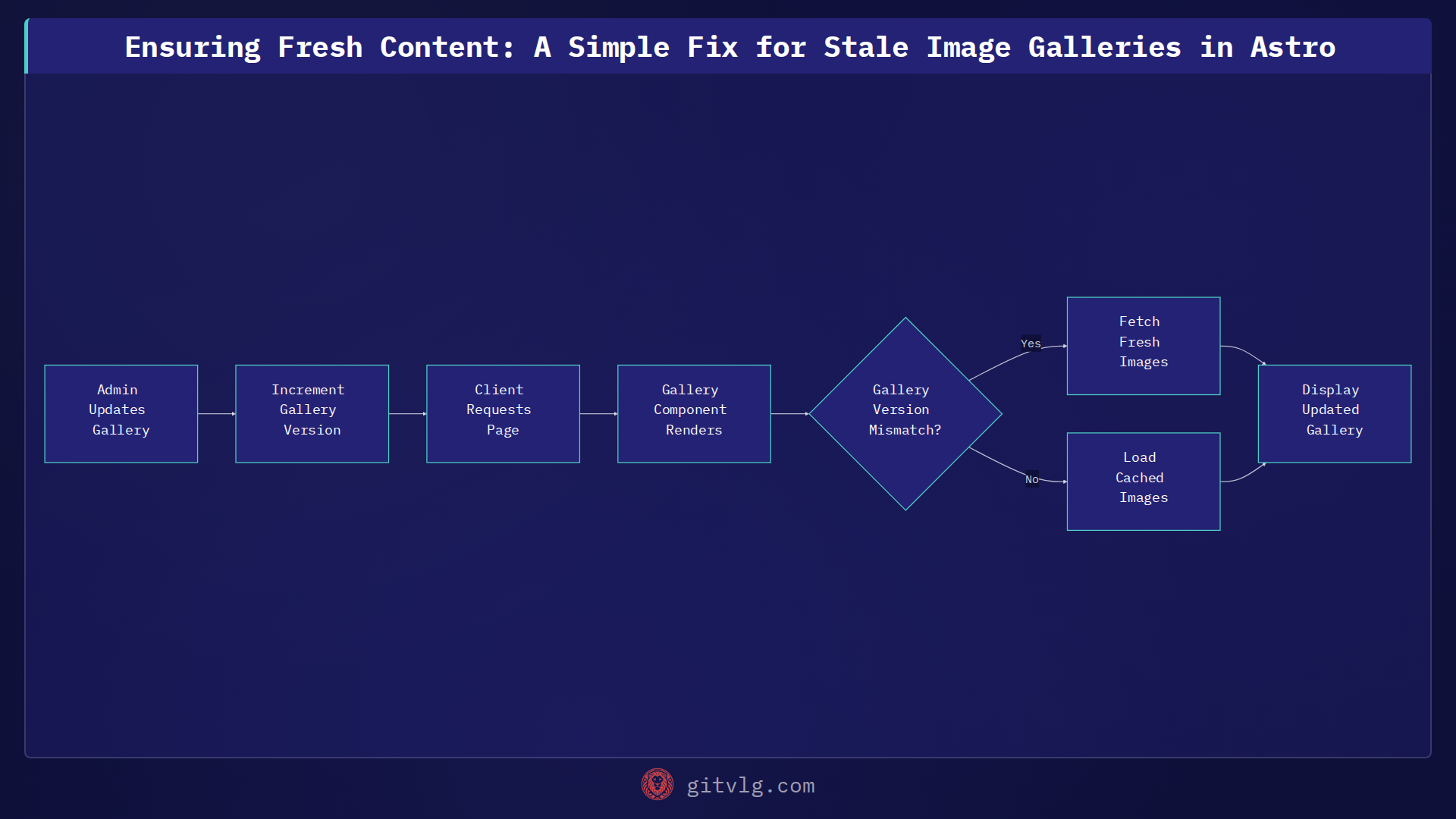 Ensuring Fresh Content: A Simple Fix for Stale Image Galleries in Astro