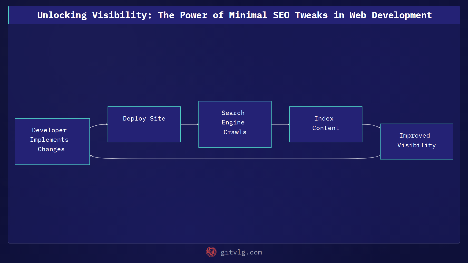 Unlocking Visibility: The Power of Minimal SEO Tweaks in Web Development