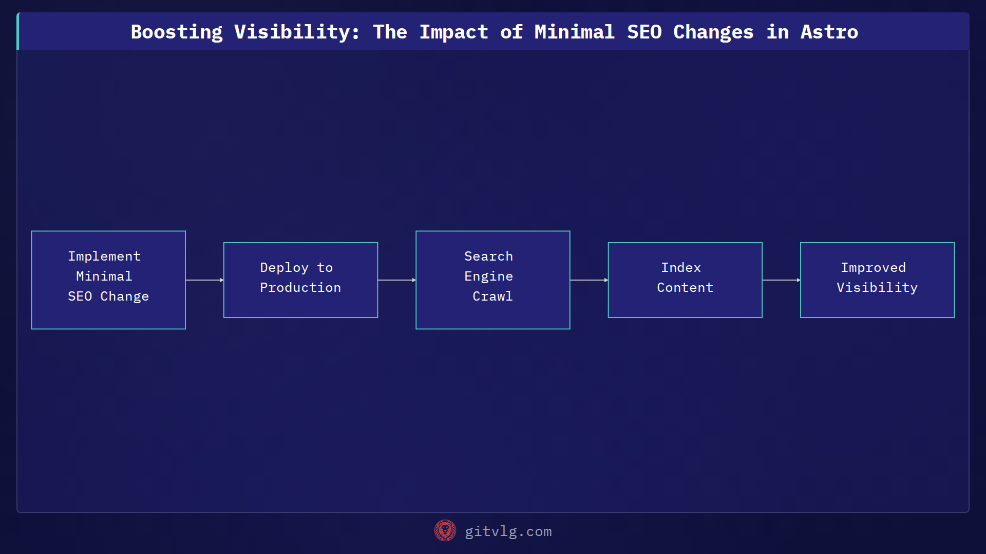 Boosting Visibility: The Impact of Minimal SEO Changes in Astro