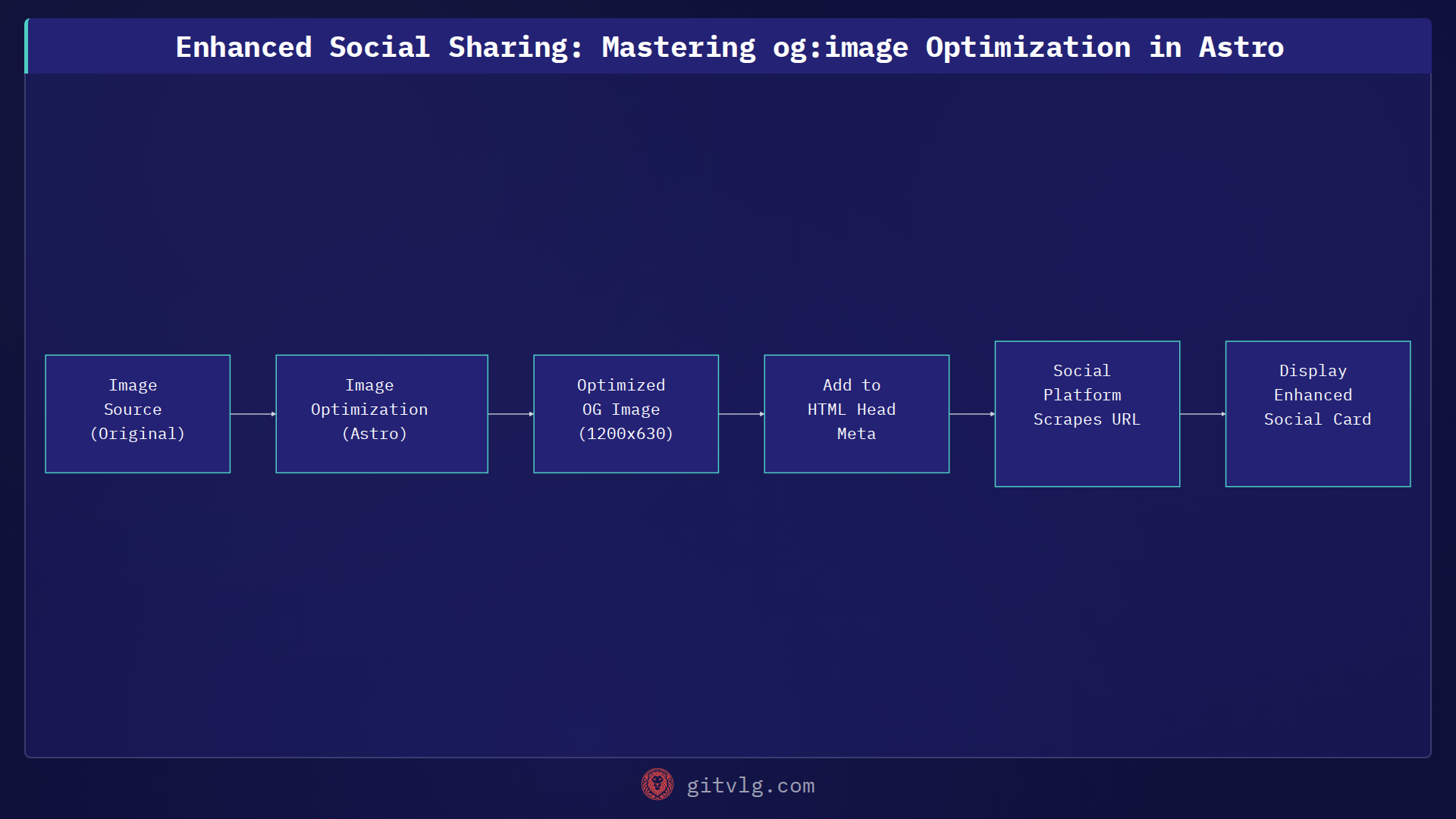 Enhanced Social Sharing: Mastering og:image Optimization in Astro