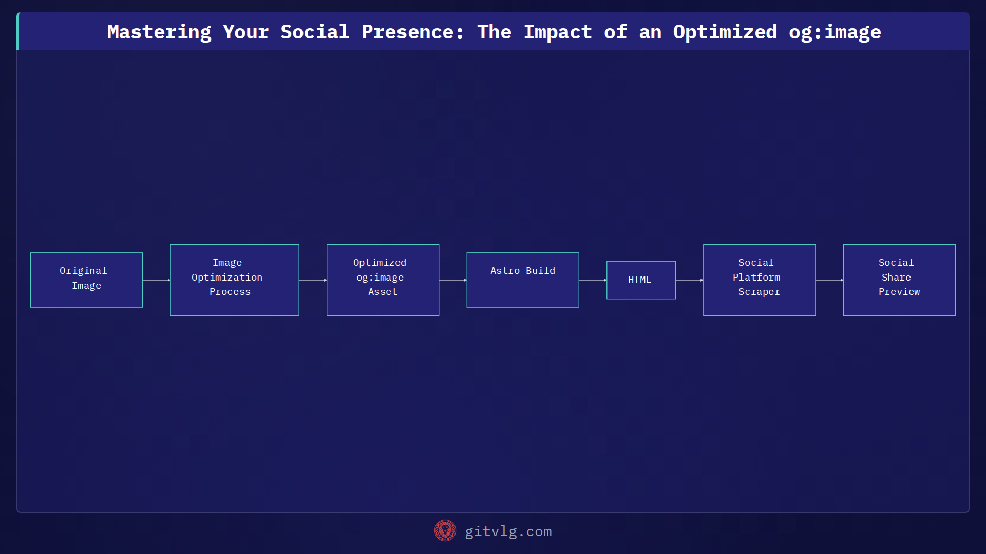 Mastering Your Social Presence: The Impact of an Optimized og:image