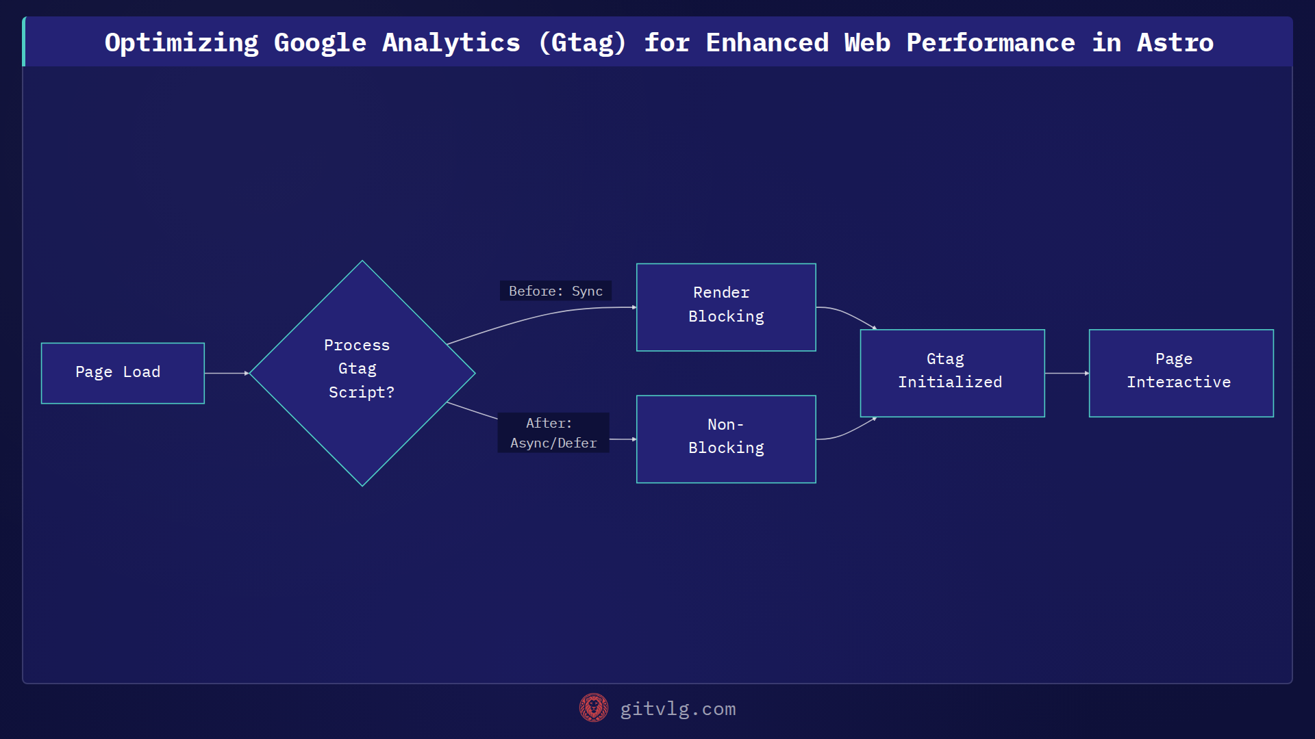 Optimizing Google Analytics (Gtag) for Enhanced Web Performance in Astro