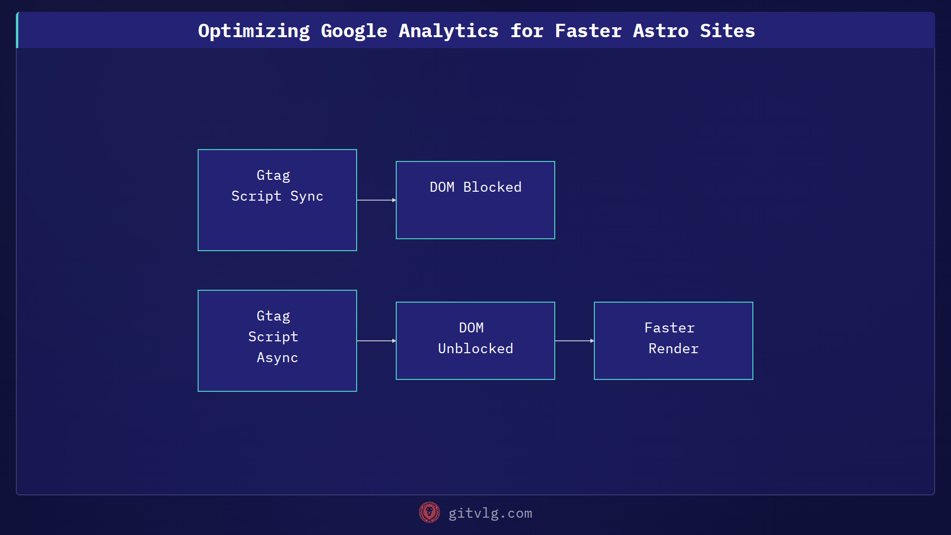 Optimizing Google Analytics for Faster Astro Sites