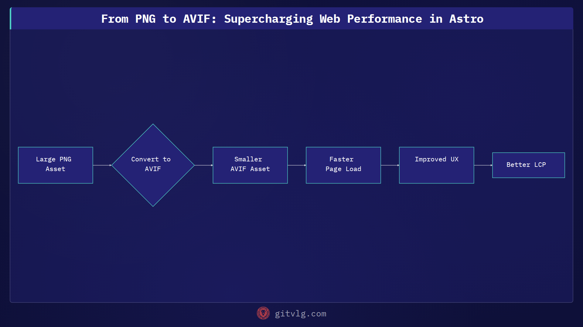 From PNG to AVIF: Supercharging Web Performance in Astro