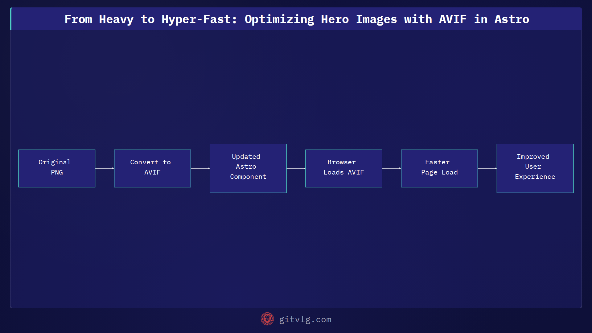From Heavy to Hyper-Fast: Optimizing Hero Images with AVIF in Astro