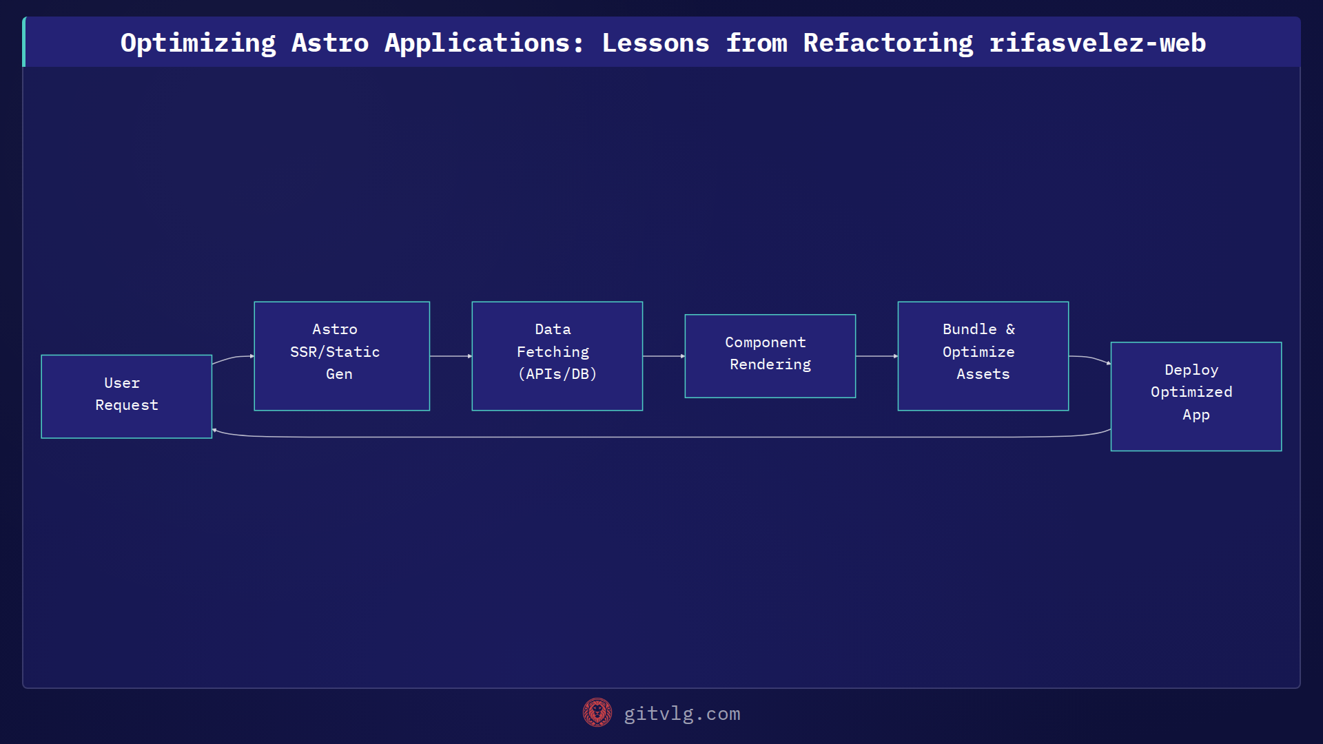 Optimizing Astro Applications: Lessons from Refactoring rifasvelez-web