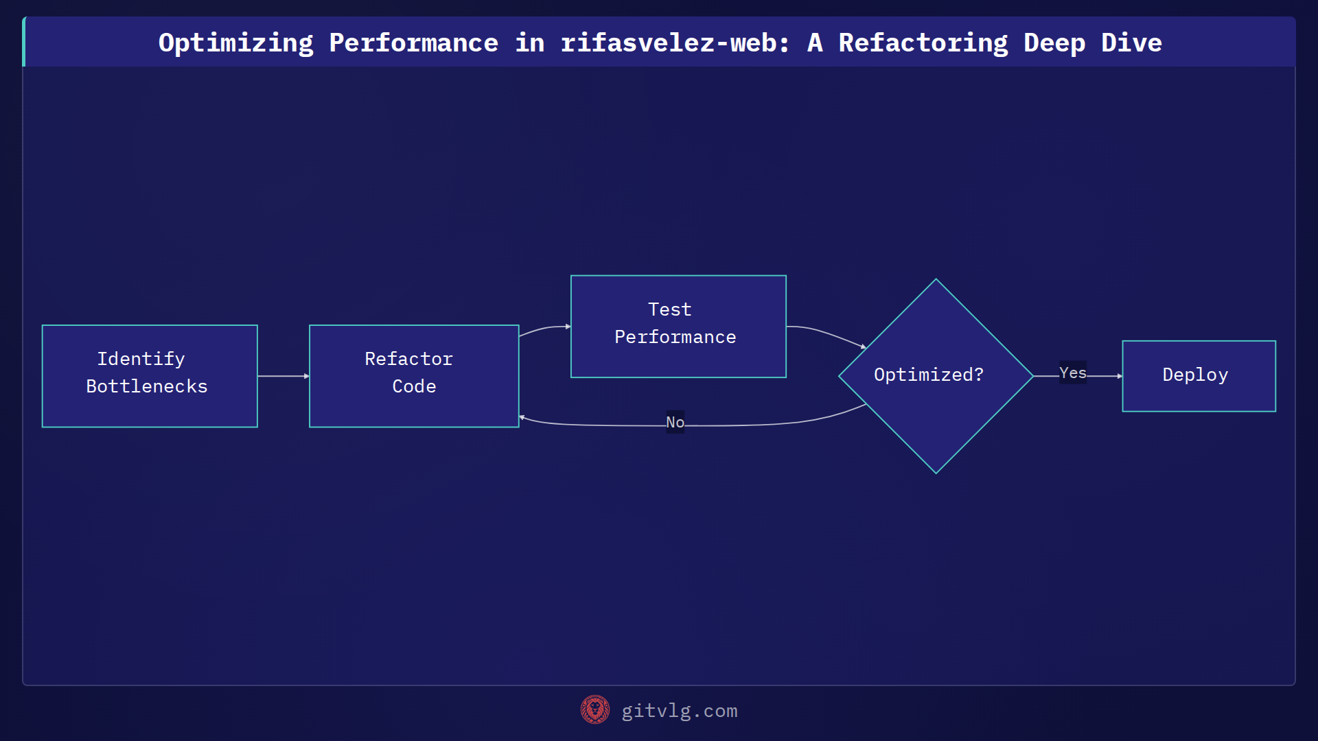 Optimizing Performance in rifasvelez-web: A Refactoring Deep Dive
