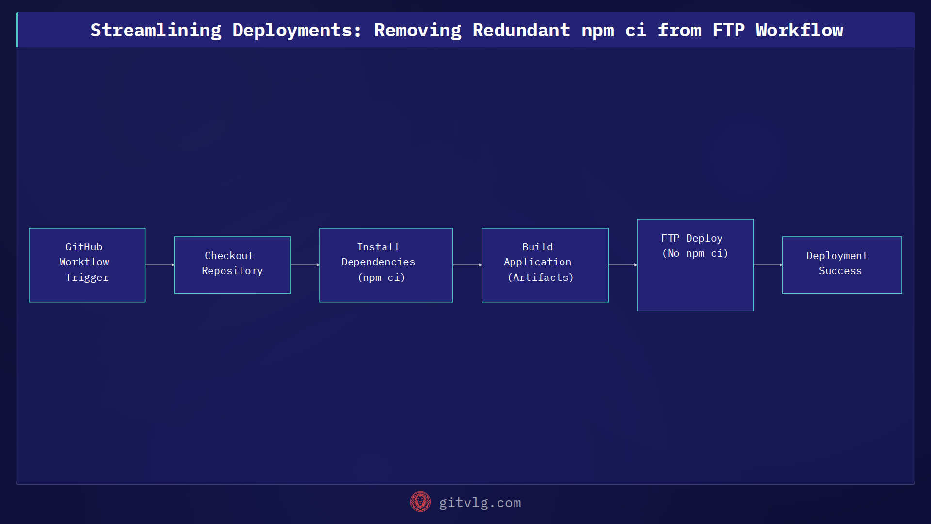 Streamlining Deployments: Removing Redundant npm ci from FTP Workflow