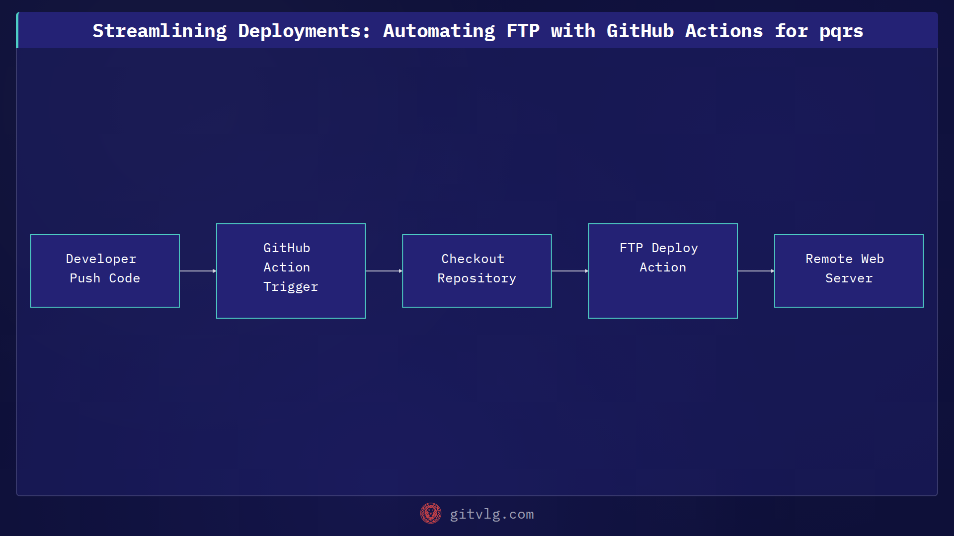 Streamlining Deployments: Automating FTP with GitHub Actions for pqrs