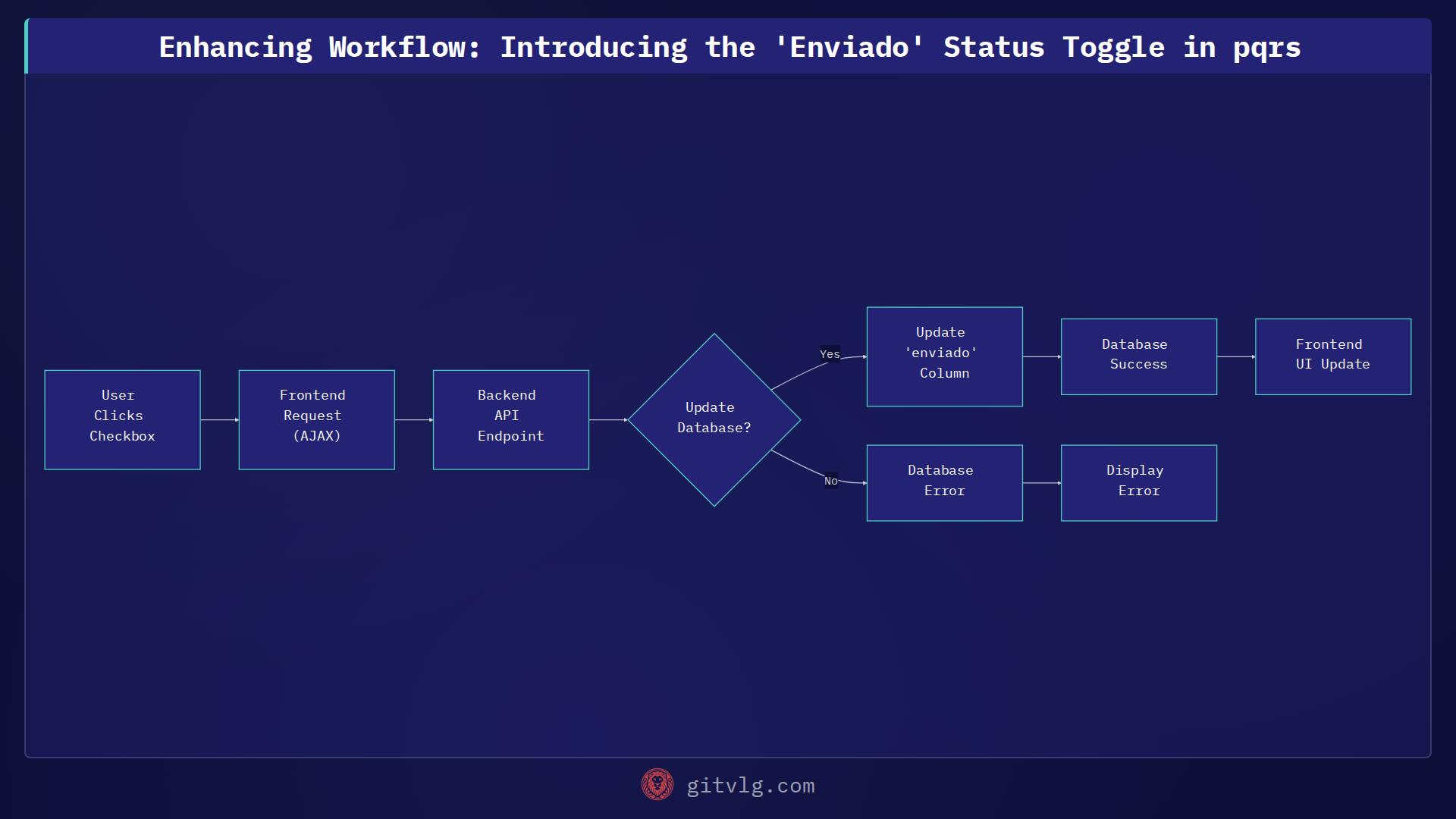 Enhancing Workflow: Introducing the 'Enviado' Status Toggle in pqrs